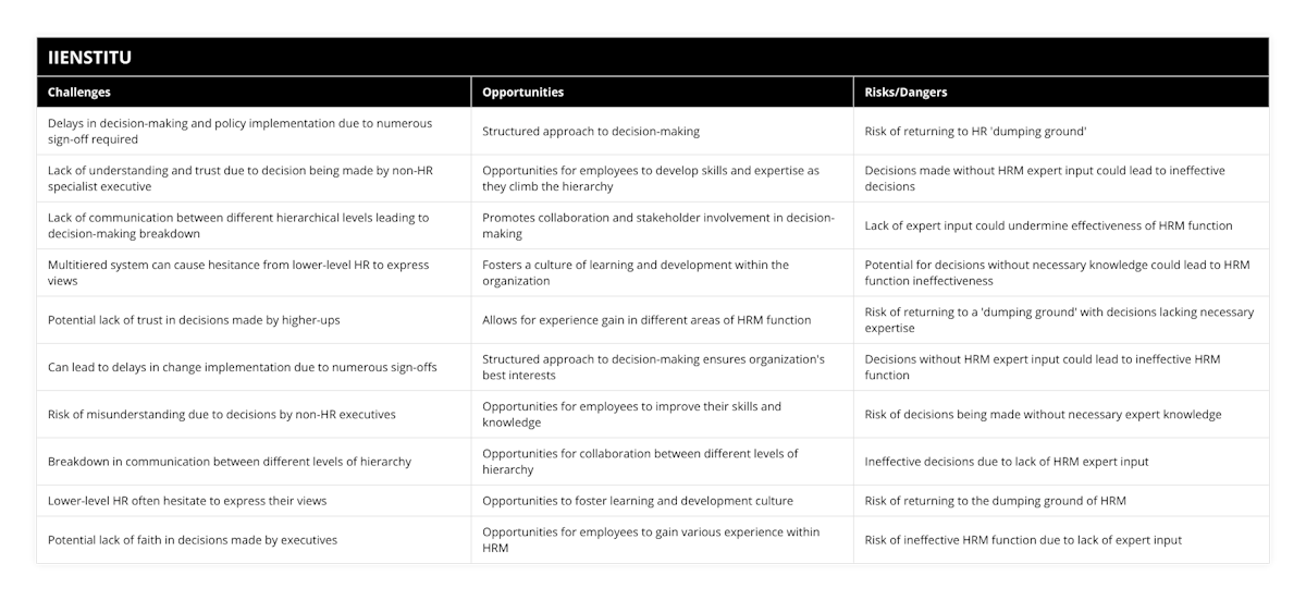 Delays in decision-making and policy implementation due to numerous sign-off required, Structured approach to decision-making, Risk of returning to HR 'dumping ground', Lack of understanding and trust due to decision being made by non-HR specialist executive, Opportunities for employees to develop skills and expertise as they climb the hierarchy, Decisions made without HRM expert input could lead to ineffective decisions, Lack of communication between different hierarchical levels leading to decision-making breakdown, Promotes collaboration and stakeholder involvement in decision-making, Lack of expert input could undermine effectiveness of HRM function, Multitiered system can cause hesitance from lower-level HR to express views, Fosters a culture of learning and development within the organization, Potential for decisions without necessary knowledge could lead to HRM function ineffectiveness, Potential lack of trust in decisions made by higher-ups, Allows for experience gain in different areas of HRM function, Risk of returning to a 'dumping ground' with decisions lacking necessary expertise, Can lead to delays in change implementation due to numerous sign-offs, Structured approach to decision-making ensures organization's best interests, Decisions without HRM expert input could lead to ineffective HRM function, Risk of misunderstanding due to decisions by non-HR executives, Opportunities for employees to improve their skills and knowledge, Risk of decisions being made without necessary expert knowledge, Breakdown in communication between different levels of hierarchy, Opportunities for collaboration between different levels of hierarchy, Ineffective decisions due to lack of HRM expert input, Lower-level HR often hesitate to express their views, Opportunities to foster learning and development culture, Risk of returning to the dumping ground of HRM, Potential lack of faith in decisions made by executives, Opportunities for employees to gain various experience within HRM, Risk of ineffective HRM function due to lack of expert input