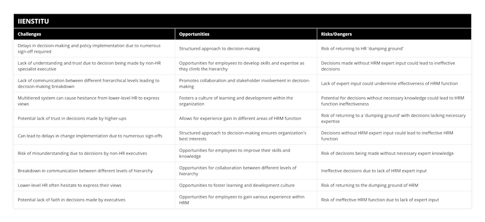 Delays in decision-making and policy implementation due to numerous sign-off required, Structured approach to decision-making, Risk of returning to HR 'dumping ground', Lack of understanding and trust due to decision being made by non-HR specialist executive, Opportunities for employees to develop skills and expertise as they climb the hierarchy, Decisions made without HRM expert input could lead to ineffective decisions, Lack of communication between different hierarchical levels leading to decision-making breakdown, Promotes collaboration and stakeholder involvement in decision-making, Lack of expert input could undermine effectiveness of HRM function, Multitiered system can cause hesitance from lower-level HR to express views, Fosters a culture of learning and development within the organization, Potential for decisions without necessary knowledge could lead to HRM function ineffectiveness, Potential lack of trust in decisions made by higher-ups, Allows for experience gain in different areas of HRM function, Risk of returning to a 'dumping ground' with decisions lacking necessary expertise, Can lead to delays in change implementation due to numerous sign-offs, Structured approach to decision-making ensures organization's best interests, Decisions without HRM expert input could lead to ineffective HRM function, Risk of misunderstanding due to decisions by non-HR executives, Opportunities for employees to improve their skills and knowledge, Risk of decisions being made without necessary expert knowledge, Breakdown in communication between different levels of hierarchy, Opportunities for collaboration between different levels of hierarchy, Ineffective decisions due to lack of HRM expert input, Lower-level HR often hesitate to express their views, Opportunities to foster learning and development culture, Risk of returning to the dumping ground of HRM, Potential lack of faith in decisions made by executives, Opportunities for employees to gain various experience within HRM, Risk of ineffective HRM function due to lack of expert input