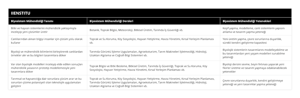 Bitki ve hayvan sistemlerini mühendislik yaklaşımıyla inceleyip yeni çözümler üretir, Botanik, Toprak Bilgisi, Meteoroloji, Bitkisel Üretim, Tarımda İş Güvenliği vb, Keşif yapma, modelleme, canlı sistemlerin yapısını anlama ve tasarım yapma yeteneği, Canlılarından alınan bilgiyi insanlar için çözüm yolu olarak kullanır, Toprak ve Su Koruma, Köy Sosyolojisi, Hayvan Yetiştirme, Havza Yönetimi, Kırsal Yerleşim Planlaması vb, Yeni üretim yapma, çevre sorunlarına duyarlılık, sürekli kendini geliştirme kapasitesi, Biyoloji ve mühendislik bilimlerini birleştirerek canlılardan örnekler alır ve bu bilgileri tasarımlara döker, Tarımda Görüntü İşleme Uygulamaları, Agroekoturizm, Tarım Makineleri İşletmeciliği, Hidroloji, Uzaktan Algılama ve Coğrafi Bilgi Sistemleri vb, Biyolojik sistemlerin tasarımlarını modelleyebilme ve bu tasarımlardan yeni yaşam modelleri sunabilme yeteneği , Var olan biyolojik modelleri inceleyip elde edilen sonuçları mühendislik yasasının prototip modellemesiyle yeni tasarımlara döker, Toprak Bilgisi ve Bitki Besleme, Bitkisel Üretim, Tarımda İş Güvenliği, Toprak ve Su Koruma, Köy Sosyolojisi, Hayvan Yetiştirme, Havza Yönetimi, Kırsal Yerleşim Planlaması vb, Biyoloji dersini sevme, beyin fırtınası yaparak yeni fikirler üretme ve tasarım yapmaya odaklanabilecek yetenekler, Tarımsal ve hayvancılığa dair sorunlara çözüm arar ve bu sorunları çözme potansiyeli olan teknolojik uygulamaları geliştirir, Toprak ve Su Koruma, Köy Sosyolojisi, Hayvan Yetiştirme, Havza Yönetimi, Kırsal Yerleşim Planlaması, Tarımda Görüntü İşleme Uygulamaları, Agroekoturizm, Tarım Makineleri İşletmeciliği, Hidroloji, Uzaktan Algılama ve Coğrafi Bilgi Sistemleri vb, Çevre sorunlarına duyarlılık, kendini geliştirmeye yeteneği ve yeni tasarımlar yapma yeteneği