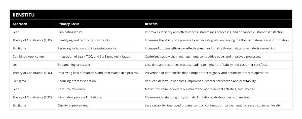 Lean, Eliminating waste, Improves efficiency and effectiveness, streamlines processes, and enhances customer satisfaction, Theory of Constraints (TOC), Identifying and removing constraints, Increases the ability of a process to achieve its goals, enhancing the flow of materials and information, Six Sigma, Reducing variation and increasing quality, Increased process efficiency, effectiveness, and quality through data-driven decision-making, Combined Application, Integration of Lean, TOC, and Six Sigma techniques, Optimized supply chain management, competitive edge, and improved processes, Lean, Streamlining processes, Less time and resources wasted, leading to higher profitability and customer satisfaction, Theory of Constraints (TOC), Improving flow of materials and information in a process, Prevention of bottlenecks that hamper process goals, and optimized process operation, Six Sigma, Reducing process variation, Reduced defects, lower costs, improved customer satisfaction and profitability, Lean, Resource efficiency, Maximized value-added tasks, minimized non-essential activities, cost savings, Theory of Constraints (TOC), Eliminating process limitations, Clearer understanding of systematic limitations, strategic decision making, Six Sigma, Quality improvement, Less variability, improved process control, continuous improvement, increased customer loyalty