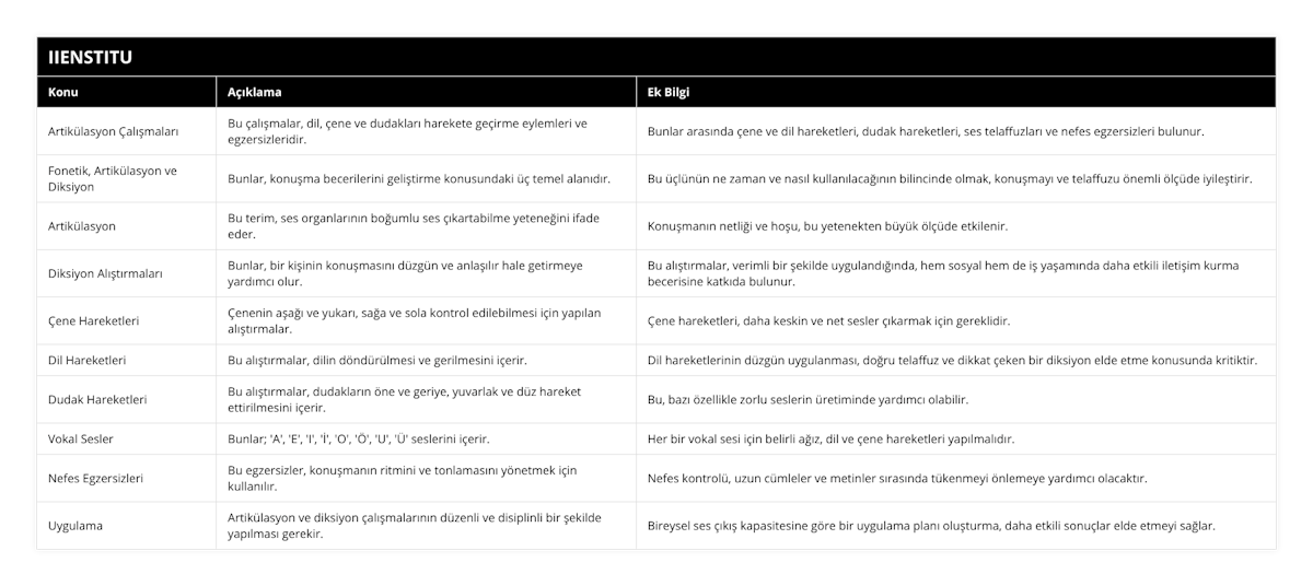Artikülasyon Çalışmaları, Bu çalışmalar, dil, çene ve dudakları harekete geçirme eylemleri ve egzersizleridir, Bunlar arasında çene ve dil hareketleri, dudak hareketleri, ses telaffuzları ve nefes egzersizleri bulunur, Fonetik, Artikülasyon ve Diksiyon, Bunlar, konuşma becerilerini geliştirme konusundaki üç temel alanıdır, Bu üçlünün ne zaman ve nasıl kullanılacağının bilincinde olmak, konuşmayı ve telaffuzu önemli ölçüde iyileştirir, Artikülasyon, Bu terim, ses organlarının boğumlu ses çıkartabilme yeteneğini ifade eder, Konuşmanın netliği ve hoşu, bu yetenekten büyük ölçüde etkilenir, Diksiyon Alıştırmaları, Bunlar, bir kişinin konuşmasını düzgün ve anlaşılır hale getirmeye yardımcı olur, Bu alıştırmalar, verimli bir şekilde uygulandığında, hem sosyal hem de iş yaşamında daha etkili iletişim kurma becerisine katkıda bulunur, Çene Hareketleri, Çenenin aşağı ve yukarı, sağa ve sola kontrol edilebilmesi için yapılan alıştırmalar, Çene hareketleri, daha keskin ve net sesler çıkarmak için gereklidir, Dil Hareketleri, Bu alıştırmalar, dilin döndürülmesi ve gerilmesini içerir, Dil hareketlerinin düzgün uygulanması, doğru telaffuz ve dikkat çeken bir diksiyon elde etme konusunda kritiktir, Dudak Hareketleri, Bu alıştırmalar, dudakların öne ve geriye, yuvarlak ve düz hareket ettirilmesini içerir, Bu, bazı özellikle zorlu seslerin üretiminde yardımcı olabilir, Vokal Sesler, Bunlar; 'A', 'E', 'I', 'İ', 'O', 'Ö', 'U', 'Ü' seslerini içerir, Her bir vokal sesi için belirli ağız, dil ve çene hareketleri yapılmalıdır, Nefes Egzersizleri, Bu egzersizler, konuşmanın ritmini ve tonlamasını yönetmek için kullanılır, Nefes kontrolü, uzun cümleler ve metinler sırasında tükenmeyi önlemeye yardımcı olacaktır, Uygulama, Artikülasyon ve diksiyon çalışmalarının düzenli ve disiplinli bir şekilde yapılması gerekir, Bireysel ses çıkış kapasitesine göre bir uygulama planı oluşturma, daha etkili sonuçlar elde etmeyi sağlar