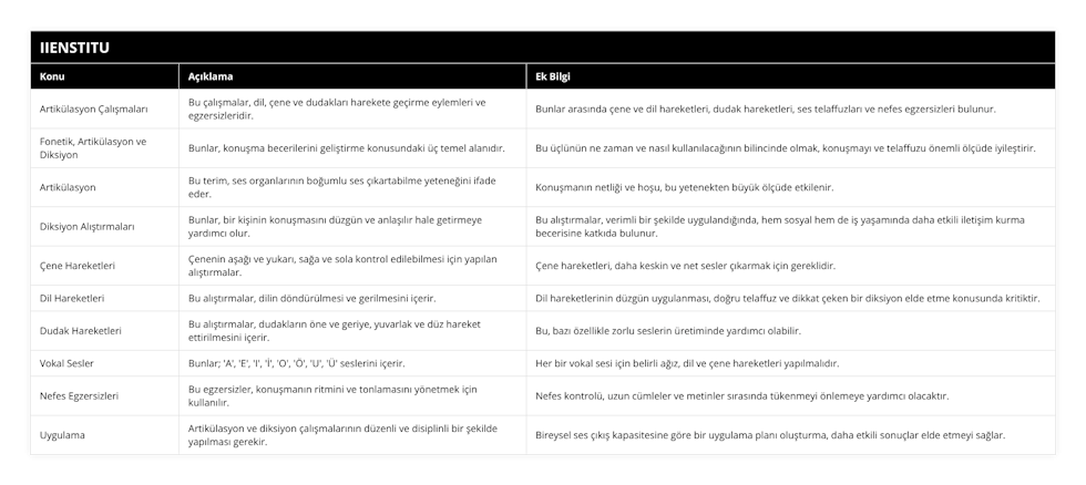 Artikülasyon Çalışmaları, Bu çalışmalar, dil, çene ve dudakları harekete geçirme eylemleri ve egzersizleridir, Bunlar arasında çene ve dil hareketleri, dudak hareketleri, ses telaffuzları ve nefes egzersizleri bulunur, Fonetik, Artikülasyon ve Diksiyon, Bunlar, konuşma becerilerini geliştirme konusundaki üç temel alanıdır, Bu üçlünün ne zaman ve nasıl kullanılacağının bilincinde olmak, konuşmayı ve telaffuzu önemli ölçüde iyileştirir, Artikülasyon, Bu terim, ses organlarının boğumlu ses çıkartabilme yeteneğini ifade eder, Konuşmanın netliği ve hoşu, bu yetenekten büyük ölçüde etkilenir, Diksiyon Alıştırmaları, Bunlar, bir kişinin konuşmasını düzgün ve anlaşılır hale getirmeye yardımcı olur, Bu alıştırmalar, verimli bir şekilde uygulandığında, hem sosyal hem de iş yaşamında daha etkili iletişim kurma becerisine katkıda bulunur, Çene Hareketleri, Çenenin aşağı ve yukarı, sağa ve sola kontrol edilebilmesi için yapılan alıştırmalar, Çene hareketleri, daha keskin ve net sesler çıkarmak için gereklidir, Dil Hareketleri, Bu alıştırmalar, dilin döndürülmesi ve gerilmesini içerir, Dil hareketlerinin düzgün uygulanması, doğru telaffuz ve dikkat çeken bir diksiyon elde etme konusunda kritiktir, Dudak Hareketleri, Bu alıştırmalar, dudakların öne ve geriye, yuvarlak ve düz hareket ettirilmesini içerir, Bu, bazı özellikle zorlu seslerin üretiminde yardımcı olabilir, Vokal Sesler, Bunlar; 'A', 'E', 'I', 'İ', 'O', 'Ö', 'U', 'Ü' seslerini içerir, Her bir vokal sesi için belirli ağız, dil ve çene hareketleri yapılmalıdır, Nefes Egzersizleri, Bu egzersizler, konuşmanın ritmini ve tonlamasını yönetmek için kullanılır, Nefes kontrolü, uzun cümleler ve metinler sırasında tükenmeyi önlemeye yardımcı olacaktır, Uygulama, Artikülasyon ve diksiyon çalışmalarının düzenli ve disiplinli bir şekilde yapılması gerekir, Bireysel ses çıkış kapasitesine göre bir uygulama planı oluşturma, daha etkili sonuçlar elde etmeyi sağlar