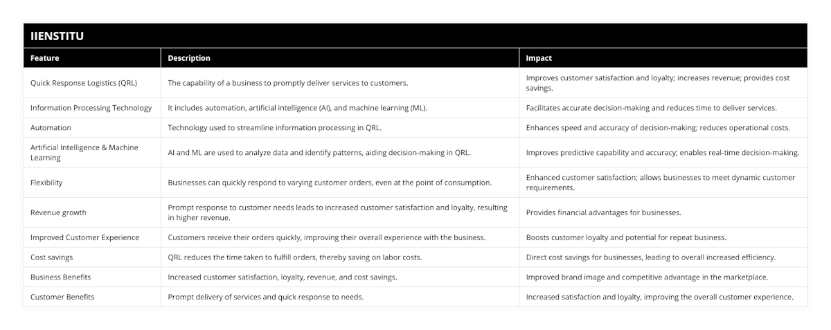 Quick Response Logistics (QRL), The capability of a business to promptly deliver services to customers, Improves customer satisfaction and loyalty; increases revenue; provides cost savings, Information Processing Technology, It includes automation, artificial intelligence (AI), and machine learning (ML), Facilitates accurate decision-making and reduces time to deliver services, Automation, Technology used to streamline information processing in QRL, Enhances speed and accuracy of decision-making; reduces operational costs, Artificial Intelligence & Machine Learning, AI and ML are used to analyze data and identify patterns, aiding decision-making in QRL, Improves predictive capability and accuracy; enables real-time decision-making, Flexibility, Businesses can quickly respond to varying customer orders, even at the point of consumption, Enhanced customer satisfaction; allows businesses to meet dynamic customer requirements, Revenue growth, Prompt response to customer needs leads to increased customer satisfaction and loyalty, resulting in higher revenue, Provides financial advantages for businesses, Improved Customer Experience, Customers receive their orders quickly, improving their overall experience with the business, Boosts customer loyalty and potential for repeat business, Cost savings, QRL reduces the time taken to fulfill orders, thereby saving on labor costs, Direct cost savings for businesses, leading to overall increased efficiency, Business Benefits, Increased customer satisfaction, loyalty, revenue, and cost savings, Improved brand image and competitive advantage in the marketplace, Customer Benefits, Prompt delivery of services and quick response to needs, Increased satisfaction and loyalty, improving the overall customer experience