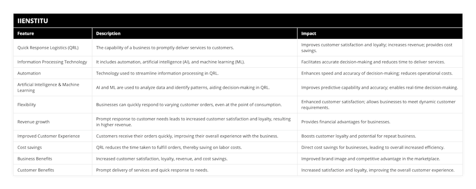 Quick Response Logistics (QRL), The capability of a business to promptly deliver services to customers, Improves customer satisfaction and loyalty; increases revenue; provides cost savings, Information Processing Technology, It includes automation, artificial intelligence (AI), and machine learning (ML), Facilitates accurate decision-making and reduces time to deliver services, Automation, Technology used to streamline information processing in QRL, Enhances speed and accuracy of decision-making; reduces operational costs, Artificial Intelligence & Machine Learning, AI and ML are used to analyze data and identify patterns, aiding decision-making in QRL, Improves predictive capability and accuracy; enables real-time decision-making, Flexibility, Businesses can quickly respond to varying customer orders, even at the point of consumption, Enhanced customer satisfaction; allows businesses to meet dynamic customer requirements, Revenue growth, Prompt response to customer needs leads to increased customer satisfaction and loyalty, resulting in higher revenue, Provides financial advantages for businesses, Improved Customer Experience, Customers receive their orders quickly, improving their overall experience with the business, Boosts customer loyalty and potential for repeat business, Cost savings, QRL reduces the time taken to fulfill orders, thereby saving on labor costs, Direct cost savings for businesses, leading to overall increased efficiency, Business Benefits, Increased customer satisfaction, loyalty, revenue, and cost savings, Improved brand image and competitive advantage in the marketplace, Customer Benefits, Prompt delivery of services and quick response to needs, Increased satisfaction and loyalty, improving the overall customer experience