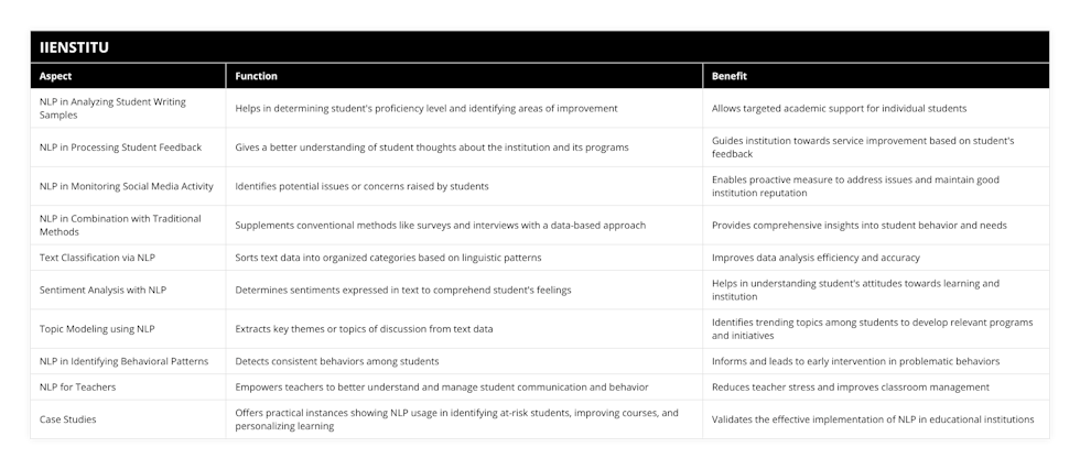 NLP in Analyzing Student Writing Samples, Helps in determining student's proficiency level and identifying areas of improvement, Allows targeted academic support for individual students, NLP in Processing Student Feedback, Gives a better understanding of student thoughts about the institution and its programs, Guides institution towards service improvement based on student's feedback, NLP in Monitoring Social Media Activity, Identifies potential issues or concerns raised by students, Enables proactive measure to address issues and maintain good institution reputation, NLP in Combination with Traditional Methods, Supplements conventional methods like surveys and interviews with a data-based approach, Provides comprehensive insights into student behavior and needs, Text Classification via NLP, Sorts text data into organized categories based on linguistic patterns, Improves data analysis efficiency and accuracy, Sentiment Analysis with NLP, Determines sentiments expressed in text to comprehend student's feelings, Helps in understanding student's attitudes towards learning and institution, Topic Modeling using NLP, Extracts key themes or topics of discussion from text data, Identifies trending topics among students to develop relevant programs and initiatives, NLP in Identifying Behavioral Patterns, Detects consistent behaviors among students, Informs and leads to early intervention in problematic behaviors, NLP for Teachers, Empowers teachers to better understand and manage student communication and behavior, Reduces teacher stress and improves classroom management, Case Studies, Offers practical instances showing NLP usage in identifying at-risk students, improving courses, and personalizing learning, Validates the effective implementation of NLP in educational institutions