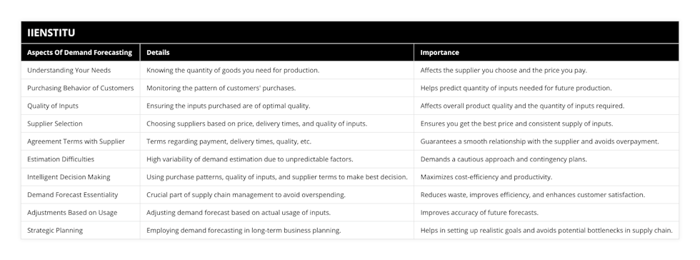 Understanding Your Needs, Knowing the quantity of goods you need for production, Affects the supplier you choose and the price you pay, Purchasing Behavior of Customers, Monitoring the pattern of customers' purchases, Helps predict quantity of inputs needed for future production, Quality of Inputs, Ensuring the inputs purchased are of optimal quality, Affects overall product quality and the quantity of inputs required, Supplier Selection, Choosing suppliers based on price, delivery times, and quality of inputs, Ensures you get the best price and consistent supply of inputs, Agreement Terms with Supplier, Terms regarding payment, delivery times, quality, etc, Guarantees a smooth relationship with the supplier and avoids overpayment, Estimation Difficulties, High variability of demand estimation due to unpredictable factors, Demands a cautious approach and contingency plans, Intelligent Decision Making, Using purchase patterns, quality of inputs, and supplier terms to make best decision, Maximizes cost-efficiency and productivity, Demand Forecast Essentiality, Crucial part of supply chain management to avoid overspending, Reduces waste, improves efficiency, and enhances customer satisfaction, Adjustments Based on Usage, Adjusting demand forecast based on actual usage of inputs, Improves accuracy of future forecasts, Strategic Planning, Employing demand forecasting in long-term business planning, Helps in setting up realistic goals and avoids potential bottlenecks in supply chain