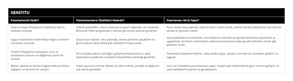 İnsanın sosyal ihtiyaçlarının belirlenip tatmin edilmesi sürecidir, Liderlik yetenekleri, takım çalışmasına uyum sağlamak, ileri seviyede Microsoft Office programlarını bilmek gibi birçok yetenek gereklidir, Pazar araştırması yapmak, rakip firmaları analiz etmek, şirketin kendini geliştirmesi için adımlar atmak vb görevleri vardır, Uygun stratejilerle hedef kitleye doğru ürünlerin sunulması sürecidir, Güçlü insan ilişkileri, ikna yeteneği, zaman yönetimi yapabilme ve genel kültüre sahip olmak gibi özelliklere ihtiyaç vardır, Satış istatistiklerini incelemek, ürün kalitesini artırmak için gerekli faaliyetleri planlamak ve uygulamak, ürünlerin üretiminden saklanma koşullarına kadar gerekli önlemleri almak gibi görevleri vardır, Tüketici ihtiyaçlarını karşılayan, ürün ve hizmetlerin sunumu ve dağıtımını içeren bir süreçtir, İleri seviyede yabancı dil bilgisi, gelişmiş empati becerisi, saha çalışmalarına yatkınlık ve analitik düşünebilme yeteneği gereklidir, Potansiyel müşterileri belirler, rakip analizi yapar, satışları artırmak için stratejiler geliştirir ve uygular, Marka, işletme ve tüketici bağlamında yürütülen, değişken ve dinamik bir süreçtir, Takım oyuncusu olmak, dikkatli ve sabırlı olmak, yeniliğe ve değişime açık olmak gereklidir, Ürün ve hizmetlerin pazarlamasını yapar, müşteri geri bildirimlerine göre ürünleri geliştirir ve satış faaliyetlerini planlar ve gerçekleştirir