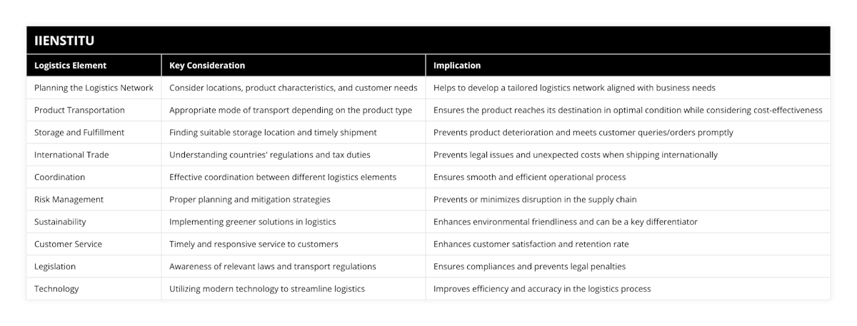 Planning the Logistics Network, Consider locations, product characteristics, and customer needs, Helps to develop a tailored logistics network aligned with business needs, Product Transportation, Appropriate mode of transport depending on the product type, Ensures the product reaches its destination in optimal condition while considering cost-effectiveness, Storage and Fulfillment, Finding suitable storage location and timely shipment, Prevents product deterioration and meets customer queries/orders promptly, International Trade, Understanding countries' regulations and tax duties, Prevents legal issues and unexpected costs when shipping internationally, Coordination, Effective coordination between different logistics elements, Ensures smooth and efficient operational process, Risk Management, Proper planning and mitigation strategies, Prevents or minimizes disruption in the supply chain, Sustainability, Implementing greener solutions in logistics, Enhances environmental friendliness and can be a key differentiator, Customer Service, Timely and responsive service to customers, Enhances customer satisfaction and retention rate, Legislation, Awareness of relevant laws and transport regulations, Ensures compliances and prevents legal penalties, Technology, Utilizing modern technology to streamline logistics, Improves efficiency and accuracy in the logistics process