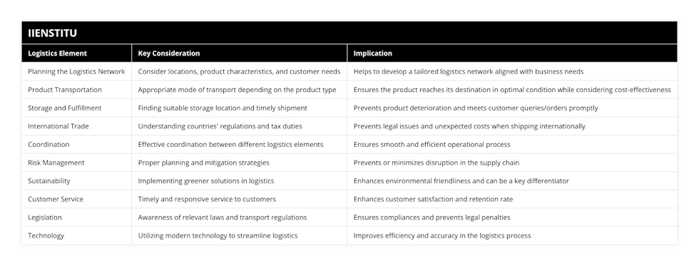 Planning the Logistics Network, Consider locations, product characteristics, and customer needs, Helps to develop a tailored logistics network aligned with business needs, Product Transportation, Appropriate mode of transport depending on the product type, Ensures the product reaches its destination in optimal condition while considering cost-effectiveness, Storage and Fulfillment, Finding suitable storage location and timely shipment, Prevents product deterioration and meets customer queries/orders promptly, International Trade, Understanding countries' regulations and tax duties, Prevents legal issues and unexpected costs when shipping internationally, Coordination, Effective coordination between different logistics elements, Ensures smooth and efficient operational process, Risk Management, Proper planning and mitigation strategies, Prevents or minimizes disruption in the supply chain, Sustainability, Implementing greener solutions in logistics, Enhances environmental friendliness and can be a key differentiator, Customer Service, Timely and responsive service to customers, Enhances customer satisfaction and retention rate, Legislation, Awareness of relevant laws and transport regulations, Ensures compliances and prevents legal penalties, Technology, Utilizing modern technology to streamline logistics, Improves efficiency and accuracy in the logistics process