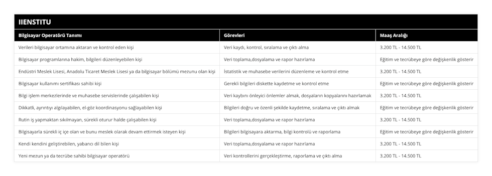 Verileri bilgisayar ortamına aktaran ve kontrol eden kişi, Veri kaydı, kontrol, sıralama ve çıktı alma, 3200 TL - 14500 TL, Bilgisayar programlarına hakim, bilgileri düzenleyebilen kişi, Veri toplama,dosyalama ve rapor hazırlama, Eğitim ve tecrübeye göre değişkenlik gösterir, Endüstri Meslek Lisesi, Anadolu Ticaret Meslek Lisesi ya da bilgisayar bölümü mezunu olan kişi, İstatistik ve muhasebe verilerini düzenleme ve kontrol etme, 3200 TL - 14500 TL, Bilgisayar kullanımı sertifikası sahibi kişi, Gerekli bilgileri diskette kaydetme ve kontrol etme, Eğitim ve tecrübeye göre değişkenlik gösterir, Bilgi işlem merkezlerinde ve muhasebe servislerinde çalışabilen kişi, Veri kaybını önleyici önlemler almak, dosyaların kopyalarını hazırlamak, 3200 TL - 14500 TL, Dikkatli, ayrıntıyı algılayabilen, el-göz koordinasyonu sağlayabilen kişi, Bilgileri doğru ve özenli şekilde kaydetme, sıralama ve çıktı almak, Eğitim ve tecrübeye göre değişkenlik gösterir, Rutin iş yapmaktan sıkılmayan, sürekli oturur halde çalışabilen kişi, Veri toplama,dosyalama ve rapor hazırlama, 3200 TL - 14500 TL, Bilgisayarla sürekli iç içe olan ve bunu meslek olarak devam ettirmek isteyen kişi, Bilgileri bilgisayara aktarma, bilgi kontrolü ve raporlama, Eğitim ve tecrübeye göre değişkenlik gösterir, Kendi kendini geliştirebilen, yabancı dil bilen kişi, Veri toplama,dosyalama ve rapor hazırlama, 3200 TL - 14500 TL, Yeni mezun ya da tecrübe sahibi bilgisayar operatörü, Veri kontrollerini gerçekleştirme, raporlama ve çıktı alma, 3200 TL - 14500 TL