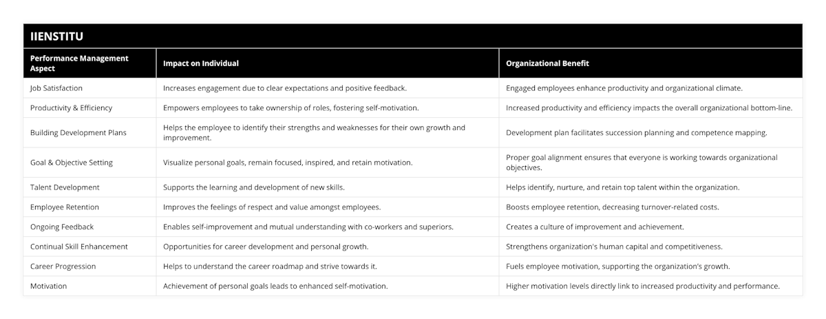 Job Satisfaction, Increases engagement due to clear expectations and positive feedback, Engaged employees enhance productivity and organizational climate, Productivity & Efficiency, Empowers employees to take ownership of roles, fostering self-motivation, Increased productivity and efficiency impacts the overall organizational bottom-line, Building Development Plans, Helps the employee to identify their strengths and weaknesses for their own growth and improvement, Development plan facilitates succession planning and competence mapping, Goal & Objective Setting, Visualize personal goals, remain focused, inspired, and retain motivation, Proper goal alignment ensures that everyone is working towards organizational objectives, Talent Development, Supports the learning and development of new skills, Helps identify, nurture, and retain top talent within the organization, Employee Retention, Improves the feelings of respect and value amongst employees, Boosts employee retention, decreasing turnover-related costs, Ongoing Feedback, Enables self-improvement and mutual understanding with co-workers and superiors, Creates a culture of improvement and achievement, Continual Skill Enhancement, Opportunities for career development and personal growth, Strengthens organization's human capital and competitiveness, Career Progression, Helps to understand the career roadmap and strive towards it, Fuels employee motivation, supporting the organization’s growth, Motivation, Achievement of personal goals leads to enhanced self-motivation, Higher motivation levels directly link to increased productivity and performance
