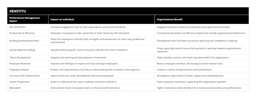 Job Satisfaction, Increases engagement due to clear expectations and positive feedback, Engaged employees enhance productivity and organizational climate, Productivity & Efficiency, Empowers employees to take ownership of roles, fostering self-motivation, Increased productivity and efficiency impacts the overall organizational bottom-line, Building Development Plans, Helps the employee to identify their strengths and weaknesses for their own growth and improvement, Development plan facilitates succession planning and competence mapping, Goal & Objective Setting, Visualize personal goals, remain focused, inspired, and retain motivation, Proper goal alignment ensures that everyone is working towards organizational objectives, Talent Development, Supports the learning and development of new skills, Helps identify, nurture, and retain top talent within the organization, Employee Retention, Improves the feelings of respect and value amongst employees, Boosts employee retention, decreasing turnover-related costs, Ongoing Feedback, Enables self-improvement and mutual understanding with co-workers and superiors, Creates a culture of improvement and achievement, Continual Skill Enhancement, Opportunities for career development and personal growth, Strengthens organization's human capital and competitiveness, Career Progression, Helps to understand the career roadmap and strive towards it, Fuels employee motivation, supporting the organization’s growth, Motivation, Achievement of personal goals leads to enhanced self-motivation, Higher motivation levels directly link to increased productivity and performance