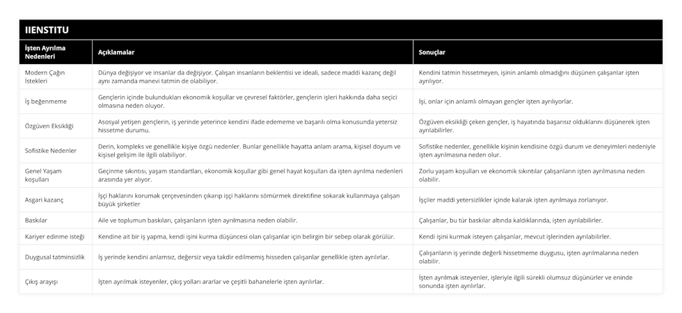 Modern Çağın İstekleri, Dünya değişiyor ve insanlar da değişiyor Çalışan insanların beklentisi ve ideali, sadece maddi kazanç değil aynı zamanda manevi tatmin de olabiliyor, Kendini tatmin hissetmeyen, işinin anlamlı olmadığını düşünen çalışanlar işten ayrılıyor, İş beğenmeme, Gençlerin içinde bulundukları ekonomik koşullar ve çevresel faktörler, gençlerin işleri hakkında daha seçici olmasına neden oluyor, İşi, onlar için anlamlı olmayan gençler işten ayrılıyorlar, Özgüven Eksikliği, Asosyal yetişen gençlerin, iş yerinde yeterince kendini ifade edememe ve başarılı olma konusunda yetersiz hissetme durumu, Özgüven eksikliği çeken gençler, iş hayatında başarısız olduklarını düşünerek işten ayrılabilirler, Sofistike Nedenler, Derin, kompleks ve genellikle kişiye özgü nedenler Bunlar genellikle hayatta anlam arama, kişisel doyum ve kişisel gelişim ile ilgili olabiliyor, Sofistike nedenler, genellikle kişinin kendisine özgü durum ve deneyimleri nedeniyle işten ayrılmasına neden olur, Genel Yaşam koşulları, Geçinme sıkıntısı, yaşam standartları, ekonomik koşullar gibi genel hayat koşulları da işten ayrılma nedenleri arasında yer alıyor, Zorlu yaşam koşulları ve ekonomik sıkıntılar çalışanların işten ayrılmasına neden olabilir, Asgari kazanç, İşçi haklarını korumak çerçevesinden çıkarıp işçi haklarını sömürmek direktifine sokarak kullanmaya çalışan büyük şirketler, İşçiler maddi yetersizlikler içinde kalarak işten ayrılmaya zorlanıyor, Baskılar, Aile ve toplumun baskıları, çalışanların işten ayrılmasına neden olabilir, Çalışanlar, bu tür baskılar altında kaldıklarında, işten ayrılabilirler, Kariyer edinme isteği, Kendine ait bir iş yapma, kendi işini kurma düşüncesi olan çalışanlar için belirgin bir sebep olarak görülür, Kendi işini kurmak isteyen çalışanlar, mevcut işlerinden ayrılabilirler, Duygusal tatminsizlik, İş yerinde kendini anlamsız, değersiz veya takdir edilmemiş hisseden çalışanlar genellikle işten ayrılırlar, Çalışanların iş yerinde değerli hissetmeme duygusu, işten ayrılmalarına neden olabilir, Çıkış arayışı, İşten ayrılmak isteyenler, çıkış yolları ararlar ve çeşitli bahanelerle işten ayrılırlar, İşten ayrılmak isteyenler, işleriyle ilgili sürekli olumsuz düşünürler ve eninde sonunda işten ayrılırlar