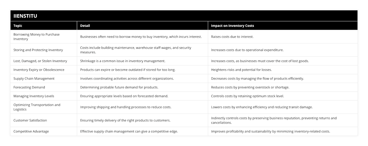 Borrowing Money to Purchase Inventory, Businesses often need to borrow money to buy inventory, which incurs interest, Raises costs due to interest, Storing and Protecting Inventory, Costs include building maintenance, warehouse staff wages, and security measures, Increases costs due to operational expenditure, Lost, Damaged, or Stolen Inventory, Shrinkage is a common issue in inventory management, Increases costs, as businesses must cover the cost of lost goods, Inventory Expiry or Obsolescence, Products can expire or become outdated if stored for too long, Heightens risks and potential for losses, Supply Chain Management, Involves coordinating activities across different organizations, Decreases costs by managing the flow of products efficiently, Forecasting Demand, Determining probable future demand for products, Reduces costs by preventing overstock or shortage, Managing Inventory Levels, Ensuring appropriate levels based on forecasted demand, Controls costs by retaining optimum stock level, Optimizing Transportation and Logistics, Improving shipping and handling processes to reduce costs, Lowers costs by enhancing efficiency and reducing transit damage, Customer Satisfaction, Ensuring timely delivery of the right products to customers, Indirectly controls costs by preserving business reputation, preventing returns and cancellations, Competitive Advantage, Effective supply chain management can give a competitive edge, Improves profitability and sustainability by minimizing inventory-related costs