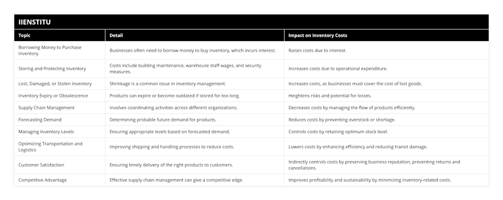 Borrowing Money to Purchase Inventory, Businesses often need to borrow money to buy inventory, which incurs interest, Raises costs due to interest, Storing and Protecting Inventory, Costs include building maintenance, warehouse staff wages, and security measures, Increases costs due to operational expenditure, Lost, Damaged, or Stolen Inventory, Shrinkage is a common issue in inventory management, Increases costs, as businesses must cover the cost of lost goods, Inventory Expiry or Obsolescence, Products can expire or become outdated if stored for too long, Heightens risks and potential for losses, Supply Chain Management, Involves coordinating activities across different organizations, Decreases costs by managing the flow of products efficiently, Forecasting Demand, Determining probable future demand for products, Reduces costs by preventing overstock or shortage, Managing Inventory Levels, Ensuring appropriate levels based on forecasted demand, Controls costs by retaining optimum stock level, Optimizing Transportation and Logistics, Improving shipping and handling processes to reduce costs, Lowers costs by enhancing efficiency and reducing transit damage, Customer Satisfaction, Ensuring timely delivery of the right products to customers, Indirectly controls costs by preserving business reputation, preventing returns and cancellations, Competitive Advantage, Effective supply chain management can give a competitive edge, Improves profitability and sustainability by minimizing inventory-related costs