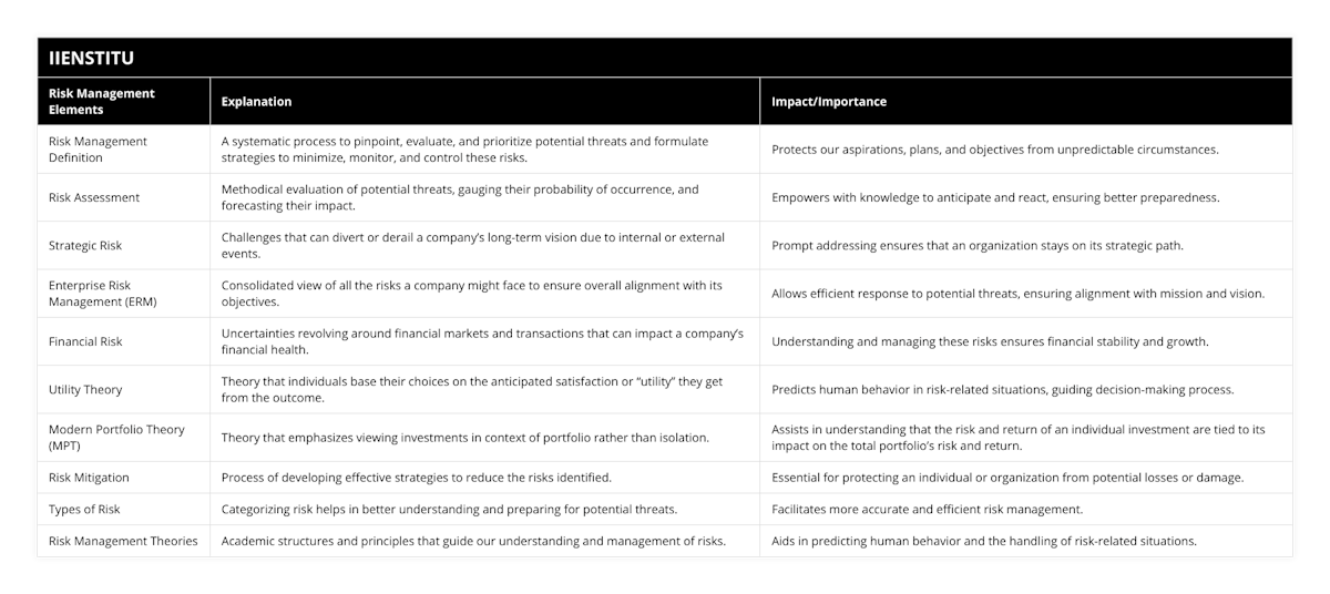 Risk Management Definition, A systematic process to pinpoint, evaluate, and prioritize potential threats and formulate strategies to minimize, monitor, and control these risks, Protects our aspirations, plans, and objectives from unpredictable circumstances, Risk Assessment, Methodical evaluation of potential threats, gauging their probability of occurrence, and forecasting their impact, Empowers with knowledge to anticipate and react, ensuring better preparedness, Strategic Risk, Challenges that can divert or derail a company’s long-term vision due to internal or external events, Prompt addressing ensures that an organization stays on its strategic path, Enterprise Risk Management (ERM), Consolidated view of all the risks a company might face to ensure overall alignment with its objectives, Allows efficient response to potential threats, ensuring alignment with mission and vision, Financial Risk, Uncertainties revolving around financial markets and transactions that can impact a company’s financial health, Understanding and managing these risks ensures financial stability and growth, Utility Theory, Theory that individuals base their choices on the anticipated satisfaction or “utility” they get from the outcome, Predicts human behavior in risk-related situations, guiding decision-making process, Modern Portfolio Theory (MPT), Theory that emphasizes viewing investments in context of portfolio rather than isolation, Assists in understanding that the risk and return of an individual investment are tied to its impact on the total portfolio’s risk and return, Risk Mitigation, Process of developing effective strategies to reduce the risks identified, Essential for protecting an individual or organization from potential losses or damage, Types of Risk, Categorizing risk helps in better understanding and preparing for potential threats, Facilitates more accurate and efficient risk management, Risk Management Theories, Academic structures and principles that guide our understanding and management of risks, Aids in predicting human behavior and the handling of risk-related situations