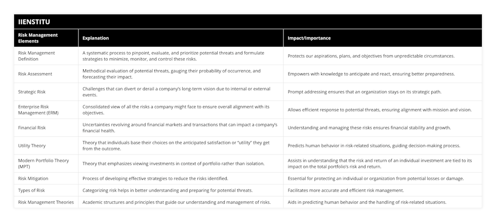 Risk Management Definition, A systematic process to pinpoint, evaluate, and prioritize potential threats and formulate strategies to minimize, monitor, and control these risks, Protects our aspirations, plans, and objectives from unpredictable circumstances, Risk Assessment, Methodical evaluation of potential threats, gauging their probability of occurrence, and forecasting their impact, Empowers with knowledge to anticipate and react, ensuring better preparedness, Strategic Risk, Challenges that can divert or derail a company’s long-term vision due to internal or external events, Prompt addressing ensures that an organization stays on its strategic path, Enterprise Risk Management (ERM), Consolidated view of all the risks a company might face to ensure overall alignment with its objectives, Allows efficient response to potential threats, ensuring alignment with mission and vision, Financial Risk, Uncertainties revolving around financial markets and transactions that can impact a company’s financial health, Understanding and managing these risks ensures financial stability and growth, Utility Theory, Theory that individuals base their choices on the anticipated satisfaction or “utility” they get from the outcome, Predicts human behavior in risk-related situations, guiding decision-making process, Modern Portfolio Theory (MPT), Theory that emphasizes viewing investments in context of portfolio rather than isolation, Assists in understanding that the risk and return of an individual investment are tied to its impact on the total portfolio’s risk and return, Risk Mitigation, Process of developing effective strategies to reduce the risks identified, Essential for protecting an individual or organization from potential losses or damage, Types of Risk, Categorizing risk helps in better understanding and preparing for potential threats, Facilitates more accurate and efficient risk management, Risk Management Theories, Academic structures and principles that guide our understanding and management of risks, Aids in predicting human behavior and the handling of risk-related situations