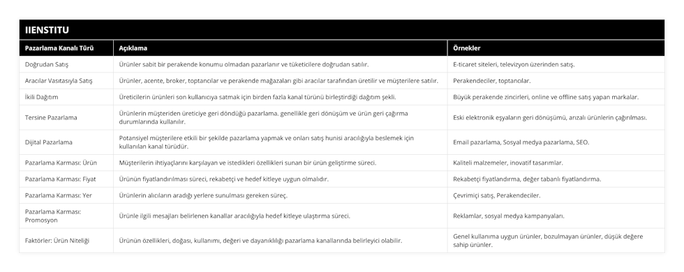 Doğrudan Satış, Ürünler sabit bir perakende konumu olmadan pazarlanır ve tüketicilere doğrudan satılır, E-ticaret siteleri, televizyon üzerinden satış, Aracılar Vasıtasıyla Satış, Ürünler, acente, broker, toptancılar ve perakende mağazaları gibi aracılar tarafından üretilir ve müşterilere satılır, Perakendeciler, toptancılar, İkili Dağıtım, Üreticilerin ürünleri son kullanıcıya satmak için birden fazla kanal türünü birleştirdiği dağıtım şekli, Büyük perakende zincirleri, online ve offline satış yapan markalar, Tersine Pazarlama, Ürünlerin müşteriden üreticiye geri döndüğü pazarlama  genellikle geri dönüşüm ve ürün geri çağırma durumlarında kullanılır, Eski elektronik eşyaların geri dönüşümü, arızalı ürünlerin çağırılması, Dijital Pazarlama, Potansiyel müşterilere etkili bir şekilde pazarlama yapmak ve onları satış hunisi aracılığıyla beslemek için kullanılan kanal türüdür, Email pazarlama, Sosyal medya pazarlama, SEO, Pazarlama Karması: Ürün, Müşterilerin ihtiyaçlarını karşılayan ve istedikleri özellikleri sunan bir ürün geliştirme süreci, Kaliteli malzemeler, inovatif tasarımlar, Pazarlama Karması: Fiyat, Ürünün fiyatlandırılması süreci, rekabetçi ve hedef kitleye uygun olmalıdır, Rekabetçi fiyatlandırma, değer tabanlı fiyatlandırma, Pazarlama Karması: Yer, Ürünlerin alıcıların aradığı yerlere sunulması gereken süreç, Çevrimiçi satış, Perakendeciler, Pazarlama Karması: Promosyon, Ürünle ilgili mesajları belirlenen kanallar aracılığıyla hedef kitleye ulaştırma süreci, Reklamlar, sosyal medya kampanyaları, Faktörler: Ürün Niteliği, Ürünün özellikleri, doğası, kullanımı, değeri ve dayanıklılığı pazarlama kanallarında belirleyici olabilir, Genel kullanıma uygun ürünler, bozulmayan ürünler, düşük değere sahip ürünler