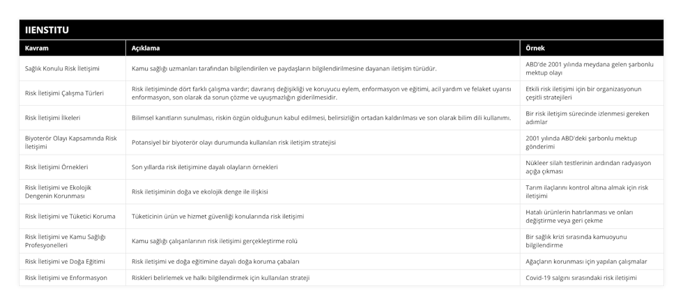 Sağlık Konulu Risk İletişimi, Kamu sağlığı uzmanları tarafından bilgilendirilen ve paydaşların bilgilendirilmesine dayanan iletişim türüdür, ABD'de 2001 yılında meydana gelen şarbonlu mektup olayı, Risk İletişimi Çalışma Türleri, Risk iletişiminde dört farklı çalışma vardır; davranış değişikliği ve koruyucu eylem, enformasyon ve eğitimi, acil yardım ve felaket uyarısı enformasyon, son olarak da sorun çözme ve uyuşmazlığın giderilmesidir, Etkili risk iletişimi için bir organizasyonun çeşitli stratejileri, Risk İletişimi İlkeleri, Bilimsel kanıtların sunulması, riskin özgün olduğunun kabul edilmesi, belirsizliğin ortadan kaldırılması ve son olarak bilim dili kullanımı, Bir risk iletişim sürecinde izlenmesi gereken adımlar, Biyoterör Olayı Kapsamında Risk İletişimi, Potansiyel bir biyoterör olayı durumunda kullanılan risk iletişim stratejisi, 2001 yılında ABD'deki şarbonlu mektup gönderimi, Risk İletişimi Örnekleri, Son yıllarda risk iletişimine dayalı olayların örnekleri, Nükleer silah testlerinin ardından radyasyon açığa çıkması, Risk İletişimi ve Ekolojik Dengenin Korunması, Risk iletişiminin doğa ve ekolojik denge ile ilişkisi, Tarım ilaçlarını kontrol altına almak için risk iletişimi, Risk İletişimi ve Tüketici Koruma, Tüketicinin ürün ve hizmet güvenliği konularında risk iletişimi, Hatalı ürünlerin hatırlanması ve onları değiştirme veya geri çekme, Risk İletişimi ve Kamu Sağlığı Profesyonelleri, Kamu sağlığı çalışanlarının risk iletişimi gerçekleştirme rolü, Bir sağlık krizi sırasında kamuoyunu bilgilendirme, Risk İletişimi ve Doğa Eğitimi, Risk iletişimi ve doğa eğitimine dayalı doğa koruma çabaları, Ağaçların korunması için yapılan çalışmalar, Risk İletişimi ve Enformasyon, Riskleri belirlemek ve halkı bilgilendirmek için kullanılan strateji, Covid-19 salgını sırasındaki risk iletişimi