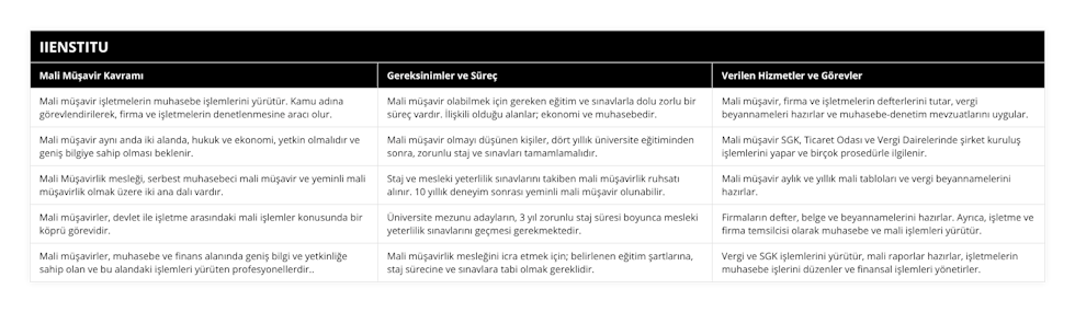 Mali müşavir işletmelerin muhasebe işlemlerini yürütür Kamu adına görevlendirilerek, firma ve işletmelerin denetlenmesine aracı olur, Mali müşavir olabilmek için gereken eğitim ve sınavlarla dolu zorlu bir süreç vardır İlişkili olduğu alanlar; ekonomi ve muhasebedir, Mali müşavir, firma ve işletmelerin defterlerini tutar, vergi beyannameleri hazırlar ve muhasebe-denetim mevzuatlarını uygular, Mali müşavir aynı anda iki alanda, hukuk ve ekonomi, yetkin olmalıdır ve geniş bilgiye sahip olması beklenir, Mali müşavir olmayı düşünen kişiler, dört yıllık üniversite eğitiminden sonra, zorunlu staj ve sınavları tamamlamalıdır, Mali müşavir SGK, Ticaret Odası ve Vergi Dairelerinde şirket kuruluş işlemlerini yapar ve birçok prosedürle ilgilenir, Mali Müşavirlik mesleği, serbest muhasebeci mali müşavir ve yeminli mali müşavirlik olmak üzere iki ana dalı vardır, Staj ve mesleki yeterlilik sınavlarını takiben mali müşavirlik ruhsatı alınır 10 yıllık deneyim sonrası yeminli mali müşavir olunabilir, Mali müşavir aylık ve yıllık mali tabloları ve vergi beyannamelerini hazırlar, Mali müşavirler, devlet ile işletme arasındaki mali işlemler konusunda bir köprü görevidir, Üniversite mezunu adayların, 3 yıl zorunlu staj süresi boyunca mesleki yeterlilik sınavlarını geçmesi gerekmektedir, Firmaların defter, belge ve beyannamelerini hazırlar Ayrıca, işletme ve firma temsilcisi olarak muhasebe ve mali işlemleri yürütür, Mali müşavirler, muhasebe ve finans alanında geniş bilgi ve yetkinliğe sahip olan ve bu alandaki işlemleri yürüten profesyonellerdir, Mali müşavirlik mesleğini icra etmek için; belirlenen eğitim şartlarına, staj sürecine ve sınavlara tabi olmak gereklidir, Vergi ve SGK işlemlerini yürütür, mali raporlar hazırlar, işletmelerin muhasebe işlerini düzenler ve finansal işlemleri yönetirler