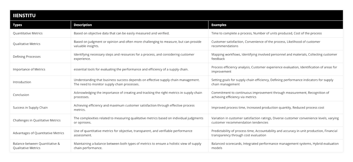 Quantitative Metrics, Based on objective data that can be easily measured and verified, Time to complete a process, Number of units produced, Cost of the process, Qualitative Metrics, Based on judgment or opinion and often more challenging to measure, but can provide valuable insights, Customer satisfaction, Convenience of the process, Likelihood of customer recommendations, Defining Processes, Identifying necessary steps and resources for a process, and considering customer experience, Mapping workflows, Identifying involved personnel and materials, Collecting customer feedback, Importance of Metrics, essential tools for evaluating the performance and efficiency of a supply chain, Process efficiency analysis, Customer experience evaluation, Identification of areas for improvement, Introduction, Understanding that business success depends on effective supply chain management The need to monitor supply chain processes, Setting goals for supply chain efficiency, Defining performance indicators for supply chain management, Conclusion, Acknowledging the importance of creating and tracking the right metrics in supply chain processes, Commitment to continuous improvement through measurement, Recognition of achieving efficiency via metrics, Success in Supply Chain, Achieving efficiency and maximum customer satisfaction through effective process metrics, Improved process time, Increased production quantity, Reduced process cost, Challenges in Qualitative Metrics, The complexities related to measuring qualitative metrics based on individual judgments or opinions, Variation in customer satisfaction ratings, Diverse customer convenience levels, varying customer recommendation tendencies, Advantages of Quantitative Metrics, Use of quantitative metrics for objective, transparent, and verifiable performance assessment, Predictability of process time, Accountability and accuracy in unit production, Financial transparency through cost evaluation, Balance between Quantitative & Qualitative Metrics, Maintaining a balance between both types of metrics to ensure a holistic view of supply chain performance, Balanced scorecards, Integrated performance management systems, Hybrid evaluation models