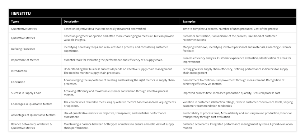 Quantitative Metrics, Based on objective data that can be easily measured and verified, Time to complete a process, Number of units produced, Cost of the process, Qualitative Metrics, Based on judgment or opinion and often more challenging to measure, but can provide valuable insights, Customer satisfaction, Convenience of the process, Likelihood of customer recommendations, Defining Processes, Identifying necessary steps and resources for a process, and considering customer experience, Mapping workflows, Identifying involved personnel and materials, Collecting customer feedback, Importance of Metrics, essential tools for evaluating the performance and efficiency of a supply chain, Process efficiency analysis, Customer experience evaluation, Identification of areas for improvement, Introduction, Understanding that business success depends on effective supply chain management The need to monitor supply chain processes, Setting goals for supply chain efficiency, Defining performance indicators for supply chain management, Conclusion, Acknowledging the importance of creating and tracking the right metrics in supply chain processes, Commitment to continuous improvement through measurement, Recognition of achieving efficiency via metrics, Success in Supply Chain, Achieving efficiency and maximum customer satisfaction through effective process metrics, Improved process time, Increased production quantity, Reduced process cost, Challenges in Qualitative Metrics, The complexities related to measuring qualitative metrics based on individual judgments or opinions, Variation in customer satisfaction ratings, Diverse customer convenience levels, varying customer recommendation tendencies, Advantages of Quantitative Metrics, Use of quantitative metrics for objective, transparent, and verifiable performance assessment, Predictability of process time, Accountability and accuracy in unit production, Financial transparency through cost evaluation, Balance between Quantitative & Qualitative Metrics, Maintaining a balance between both types of metrics to ensure a holistic view of supply chain performance, Balanced scorecards, Integrated performance management systems, Hybrid evaluation models