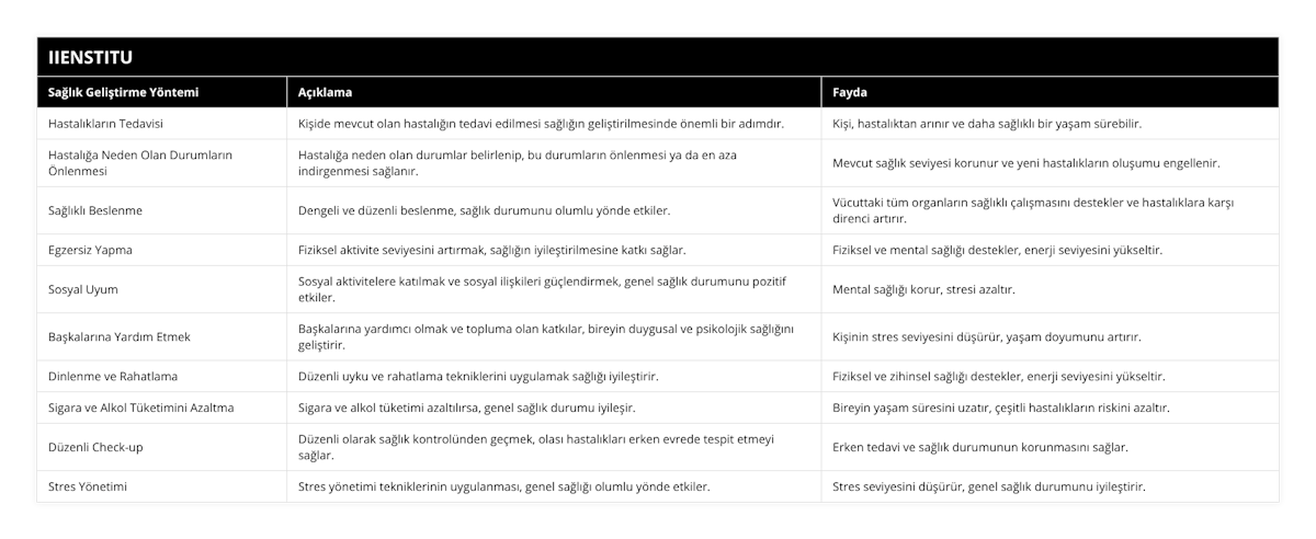 Hastalıkların Tedavisi, Kişide mevcut olan hastalığın tedavi edilmesi sağlığın geliştirilmesinde önemli bir adımdır, Kişi, hastalıktan arınır ve daha sağlıklı bir yaşam sürebilir, Hastalığa Neden Olan Durumların Önlenmesi, Hastalığa neden olan durumlar belirlenip, bu durumların önlenmesi ya da en aza indirgenmesi sağlanır, Mevcut sağlık seviyesi korunur ve yeni hastalıkların oluşumu engellenir, Sağlıklı Beslenme, Dengeli ve düzenli beslenme, sağlık durumunu olumlu yönde etkiler, Vücuttaki tüm organların sağlıklı çalışmasını destekler ve hastalıklara karşı direnci artırır, Egzersiz Yapma, Fiziksel aktivite seviyesini artırmak, sağlığın iyileştirilmesine katkı sağlar, Fiziksel ve mental sağlığı destekler, enerji seviyesini yükseltir, Sosyal Uyum, Sosyal aktivitelere katılmak ve sosyal ilişkileri güçlendirmek, genel sağlık durumunu pozitif etkiler, Mental sağlığı korur, stresi azaltır, Başkalarına Yardım Etmek, Başkalarına yardımcı olmak ve topluma olan katkılar, bireyin duygusal ve psikolojik sağlığını geliştirir, Kişinin stres seviyesini düşürür, yaşam doyumunu artırır, Dinlenme ve Rahatlama, Düzenli uyku ve rahatlama tekniklerini uygulamak sağlığı iyileştirir, Fiziksel ve zihinsel sağlığı destekler, enerji seviyesini yükseltir, Sigara ve Alkol Tüketimini Azaltma, Sigara ve alkol tüketimi azaltılırsa, genel sağlık durumu iyileşir, Bireyin yaşam süresini uzatır, çeşitli hastalıkların riskini azaltır, Düzenli Check-up, Düzenli olarak sağlık kontrolünden geçmek, olası hastalıkları erken evrede tespit etmeyi sağlar, Erken tedavi ve sağlık durumunun korunmasını sağlar, Stres Yönetimi, Stres yönetimi tekniklerinin uygulanması, genel sağlığı olumlu yönde etkiler, Stres seviyesini düşürür, genel sağlık durumunu iyileştirir
