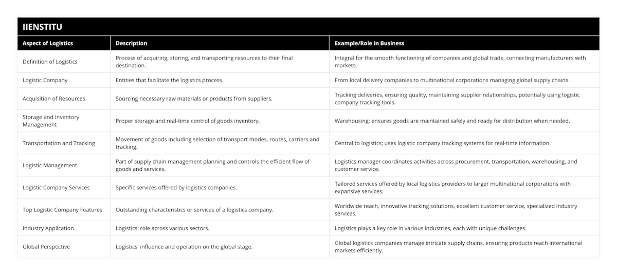 Definition of Logistics, Process of acquiring, storing, and transporting resources to their final destination, Integral for the smooth functioning of companies and global trade, connecting manufacturers with markets, Logistic Company, Entities that facilitate the logistics process, From local delivery companies to multinational corporations managing global supply chains, Acquisition of Resources, Sourcing necessary raw materials or products from suppliers, Tracking deliveries, ensuring quality, maintaining supplier relationships, potentially using logistic company tracking tools, Storage and Inventory Management, Proper storage and real-time control of goods inventory, Warehousing; ensures goods are maintained safely and ready for distribution when needed, Transportation and Tracking, Movement of goods including selection of transport modes, routes, carriers and tracking, Central to logistics; uses logistic company tracking systems for real-time information, Logistic Management, Part of supply chain management planning and controls the efficient flow of goods and services, Logistics manager coordinates activities across procurement, transportation, warehousing, and customer service, Logistic Company Services, Specific services offered by logistics companies, Tailored services offered by local logistics providers to larger multinational corporations with expansive services, Top Logistic Company Features, Outstanding characteristics or services of a logistics company, Worldwide reach, innovative tracking solutions, excellent customer service, specialized industry services, Industry Application, Logistics' role across various sectors, Logistics plays a key role in various industries, each with unique challenges, Global Perspective, Logistics' influence and operation on the global stage, Global logistics companies manage intricate supply chains, ensuring products reach international markets efficiently