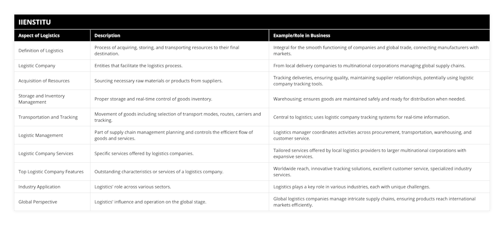 Definition of Logistics, Process of acquiring, storing, and transporting resources to their final destination, Integral for the smooth functioning of companies and global trade, connecting manufacturers with markets, Logistic Company, Entities that facilitate the logistics process, From local delivery companies to multinational corporations managing global supply chains, Acquisition of Resources, Sourcing necessary raw materials or products from suppliers, Tracking deliveries, ensuring quality, maintaining supplier relationships, potentially using logistic company tracking tools, Storage and Inventory Management, Proper storage and real-time control of goods inventory, Warehousing; ensures goods are maintained safely and ready for distribution when needed, Transportation and Tracking, Movement of goods including selection of transport modes, routes, carriers and tracking, Central to logistics; uses logistic company tracking systems for real-time information, Logistic Management, Part of supply chain management planning and controls the efficient flow of goods and services, Logistics manager coordinates activities across procurement, transportation, warehousing, and customer service, Logistic Company Services, Specific services offered by logistics companies, Tailored services offered by local logistics providers to larger multinational corporations with expansive services, Top Logistic Company Features, Outstanding characteristics or services of a logistics company, Worldwide reach, innovative tracking solutions, excellent customer service, specialized industry services, Industry Application, Logistics' role across various sectors, Logistics plays a key role in various industries, each with unique challenges, Global Perspective, Logistics' influence and operation on the global stage, Global logistics companies manage intricate supply chains, ensuring products reach international markets efficiently