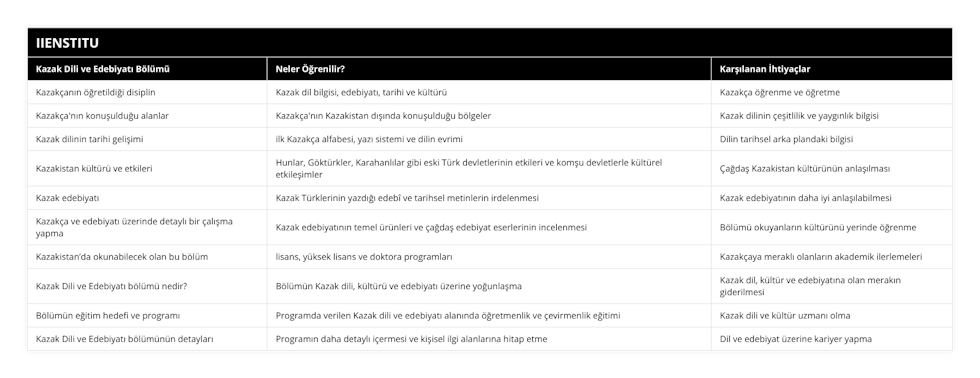 Kazakçanın öğretildiği disiplin, Kazak dil bilgisi, edebiyatı, tarihi ve kültürü, Kazakça öğrenme ve öğretme, Kazakça'nın konuşulduğu alanlar, Kazakça'nın Kazakistan dışında konuşulduğu bölgeler, Kazak dilinin çeşitlilik ve yaygınlık bilgisi, Kazak dilinin tarihi gelişimi, ilk Kazakça alfabesi, yazı sistemi ve dilin evrimi, Dilin tarihsel arka plandaki bilgisi, Kazakistan kültürü ve etkileri, Hunlar, Göktürkler, Karahanlılar gibi eski Türk devletlerinin etkileri ve komşu devletlerle kültürel etkileşimler, Çağdaş Kazakistan kültürünün anlaşılması, Kazak edebiyatı, Kazak Türklerinin yazdığı edebî ve tarihsel metinlerin irdelenmesi, Kazak edebiyatının daha iyi anlaşılabilmesi, Kazakça ve edebiyatı üzerinde detaylı bir çalışma yapma, Kazak edebiyatının temel ürünleri ve çağdaş edebiyat eserlerinin incelenmesi, Bölümü okuyanların kültürünü yerinde öğrenme, Kazakistan’da okunabilecek olan bu bölüm, lisans, yüksek lisans ve doktora programları, Kazakçaya meraklı olanların akademik ilerlemeleri, Kazak Dili ve Edebiyatı bölümü nedir?, Bölümün Kazak dili, kültürü ve edebiyatı üzerine yoğunlaşma, Kazak dil, kültür ve edebiyatına olan merakın giderilmesi, Bölümün eğitim hedefi ve programı, Programda verilen Kazak dili ve edebiyatı alanında öğretmenlik ve çevirmenlik eğitimi, Kazak dili ve kültür uzmanı olma, Kazak Dili ve Edebiyatı bölümünün detayları, Programın daha detaylı içermesi ve kişisel ilgi alanlarına hitap etme, Dil ve edebiyat üzerine kariyer yapma