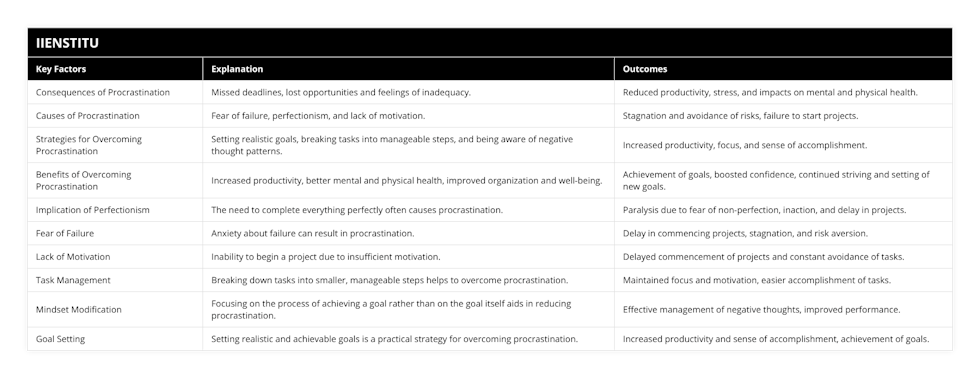 Consequences of Procrastination, Missed deadlines, lost opportunities and feelings of inadequacy, Reduced productivity, stress, and impacts on mental and physical health, Causes of Procrastination, Fear of failure, perfectionism, and lack of motivation, Stagnation and avoidance of risks, failure to start projects, Strategies for Overcoming Procrastination, Setting realistic goals, breaking tasks into manageable steps, and being aware of negative thought patterns, Increased productivity, focus, and sense of accomplishment, Benefits of Overcoming Procrastination, Increased productivity, better mental and physical health, improved organization and well-being, Achievement of goals, boosted confidence, continued striving and setting of new goals, Implication of Perfectionism, The need to complete everything perfectly often causes procrastination, Paralysis due to fear of non-perfection, inaction, and delay in projects, Fear of Failure, Anxiety about failure can result in procrastination, Delay in commencing projects, stagnation, and risk aversion, Lack of Motivation, Inability to begin a project due to insufficient motivation, Delayed commencement of projects and constant avoidance of tasks, Task Management, Breaking down tasks into smaller, manageable steps helps to overcome procrastination, Maintained focus and motivation, easier accomplishment of tasks, Mindset Modification, Focusing on the process of achieving a goal rather than on the goal itself aids in reducing procrastination, Effective management of negative thoughts, improved performance, Goal Setting, Setting realistic and achievable goals is a practical strategy for overcoming procrastination, Increased productivity and sense of accomplishment, achievement of goals