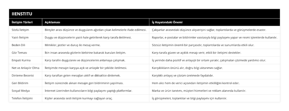 Sözlü İletişim, Bireyler arası düşünce ve duyguların ağızdan çıkan kelimelerle ifade edilmesi, Çalışanlar arasındaki düşünce alışverişini sağlar, toplantılarda ve görüşmelerde esastır, Yazılı İletişim, Duygu ve düşüncelerin yazılı hale getirilerek karşı tarafa iletilmesi, Raporlar, e-postalar ve bildirimler vasıtasıyla bilgi paylaşımı yapar ve resmi işlemlerde kullanılır, Beden Dili, Mimikler, jestler ve duruş ile mesaj verme, Sözsüz iletişimin önemli bir parçasıdır, toplantılarda ve sunumlarda etkili olur, Göz Teması, İkin insan arasında gözlerin birbirine bakarak kurulan iletişim, Karşı tarafa güven ve açıklık mesajı verir, etkili bir iletişimi destekler, Empati Kurma, Karşı tarafın duygularını ve düşüncelerini anlamaya çalışmak, İş yerinde daha pozitif ve anlayışlı bir ortam yaratır, çatışmaları çözmede yardımcı olur, Net ve Anlaşılır Olma, İletişimde mesajın karşıya açık ve anlaşılır bir şekilde iletilmesi, Karışıklıkların önünü alır, doğru bilgi aktarımını sağlar, Dinleme Becerisi, Karşı taraftan gelen mesajları aktif ve dikkatlice dinlemek, Karşılıklı anlayış ve çözüm üretmede faydalıdır, Geri Bildirim, İletişim sürecinde alınan mesajın geri bildiriminin yapılması, Hem alıcı hem de verici açısından iletişimin etkililiğini kontrol eder, Sosyal Medya, İnternet üzerinden kullanıcıların bilgi paylaşımı yaptığı platformlar, Marka ve ürün tanıtımı, müşteri hizmetleri ve reklam alanında kullanılır, Telefon İletişimi, Kişiler arasında sesli iletişim kurmayı sağlayan araç, İş görüşmeleri, toplantılar ve bilgi paylaşımı için kullanılır