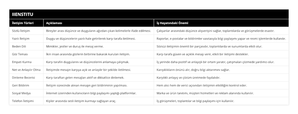 Sözlü İletişim, Bireyler arası düşünce ve duyguların ağızdan çıkan kelimelerle ifade edilmesi, Çalışanlar arasındaki düşünce alışverişini sağlar, toplantılarda ve görüşmelerde esastır, Yazılı İletişim, Duygu ve düşüncelerin yazılı hale getirilerek karşı tarafa iletilmesi, Raporlar, e-postalar ve bildirimler vasıtasıyla bilgi paylaşımı yapar ve resmi işlemlerde kullanılır, Beden Dili, Mimikler, jestler ve duruş ile mesaj verme, Sözsüz iletişimin önemli bir parçasıdır, toplantılarda ve sunumlarda etkili olur, Göz Teması, İkin insan arasında gözlerin birbirine bakarak kurulan iletişim, Karşı tarafa güven ve açıklık mesajı verir, etkili bir iletişimi destekler, Empati Kurma, Karşı tarafın duygularını ve düşüncelerini anlamaya çalışmak, İş yerinde daha pozitif ve anlayışlı bir ortam yaratır, çatışmaları çözmede yardımcı olur, Net ve Anlaşılır Olma, İletişimde mesajın karşıya açık ve anlaşılır bir şekilde iletilmesi, Karışıklıkların önünü alır, doğru bilgi aktarımını sağlar, Dinleme Becerisi, Karşı taraftan gelen mesajları aktif ve dikkatlice dinlemek, Karşılıklı anlayış ve çözüm üretmede faydalıdır, Geri Bildirim, İletişim sürecinde alınan mesajın geri bildiriminin yapılması, Hem alıcı hem de verici açısından iletişimin etkililiğini kontrol eder, Sosyal Medya, İnternet üzerinden kullanıcıların bilgi paylaşımı yaptığı platformlar, Marka ve ürün tanıtımı, müşteri hizmetleri ve reklam alanında kullanılır, Telefon İletişimi, Kişiler arasında sesli iletişim kurmayı sağlayan araç, İş görüşmeleri, toplantılar ve bilgi paylaşımı için kullanılır