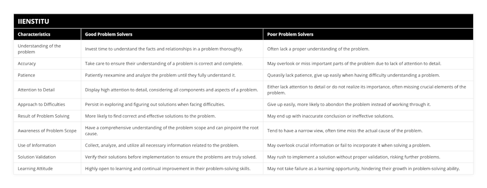 Understanding of the problem, Invest time to understand the facts and relationships in a problem thoroughly, Often lack a proper understanding of the problem, Accuracy, Take care to ensure their understanding of a problem is correct and complete, May overlook or miss important parts of the problem due to lack of attention to detail, Patience, Patiently reexamine and analyze the problem until they fully understand it, Queasily lack patience, give up easily when having difficulty understanding a problem, Attention to Detail, Display high attention to detail, considering all components and aspects of a problem, Either lack attention to detail or do not realize its importance, often missing crucial elements of the problem, Approach to Difficulties, Persist in exploring and figuring out solutions when facing difficulties, Give up easily, more likely to abondon the problem instead of working through it, Result of Problem Solving, More likely to find correct and effective solutions to the problem, May end up with inaccurate conclusion or ineffective solutions, Awareness of Problem Scope, Have a comprehensive understanding of the problem scope and can pinpoint the root cause, Tend to have a narrow view, often time miss the actual cause of the problem, Use of Information, Collect, analyze, and utilize all necessary information related to the problem, May overlook crucial information or fail to incorporate it when solving a problem, Solution Validation, Verify their solutions before implementation to ensure the problems are truly solved, May rush to implement a solution without proper validation, risking further problems, Learning Attitude, Highly open to learning and continual improvement in their problem-solving skills, May not take failure as a learning opportunity, hindering their growth in problem-solving ability