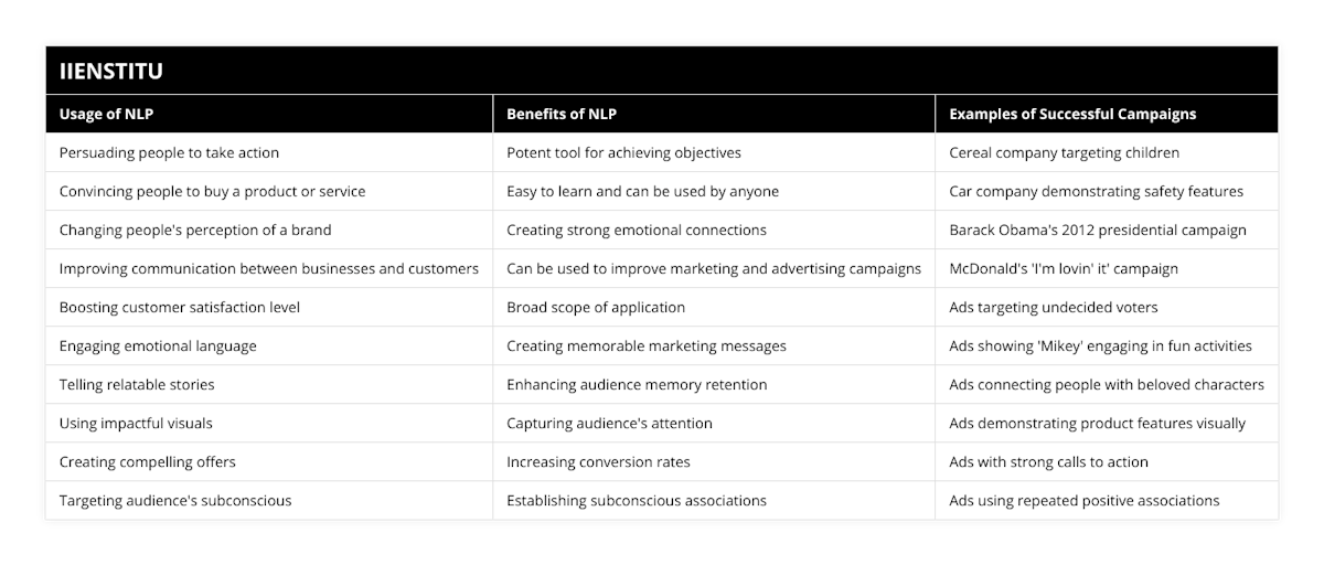 Persuading people to take action, Potent tool for achieving objectives, Cereal company targeting children, Convincing people to buy a product or service, Easy to learn and can be used by anyone, Car company demonstrating safety features, Changing people's perception of a brand, Creating strong emotional connections, Barack Obama's 2012 presidential campaign, Improving communication between businesses and customers, Can be used to improve marketing and advertising campaigns, McDonald's 'I'm lovin' it' campaign, Boosting customer satisfaction level, Broad scope of application, Ads targeting undecided voters, Engaging emotional language, Creating memorable marketing messages, Ads showing 'Mikey' engaging in fun activities, Telling relatable stories, Enhancing audience memory retention, Ads connecting people with beloved characters, Using impactful visuals, Capturing audience's attention, Ads demonstrating product features visually, Creating compelling offers, Increasing conversion rates, Ads with strong calls to action, Targeting audience's subconscious, Establishing subconscious associations, Ads using repeated positive associations