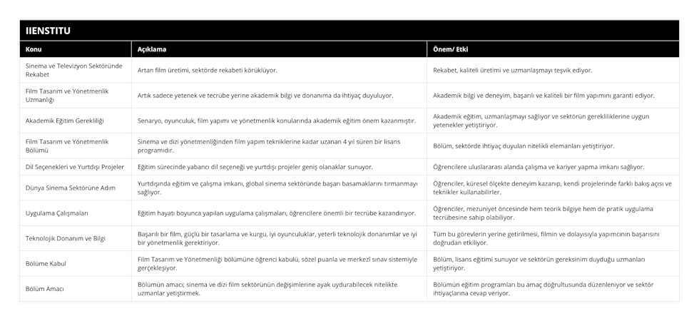Sinema ve Televizyon Sektöründe Rekabet, Artan film üretimi, sektörde rekabeti körüklüyor, Rekabet, kaliteli üretimi ve uzmanlaşmayı teşvik ediyor, Film Tasarım ve Yönetmenlik Uzmanlığı, Artık sadece yetenek ve tecrübe yerine akademik bilgi ve donanıma da ihtiyaç duyuluyor, Akademik bilgi ve deneyim, başarılı ve kaliteli bir film yapımını garanti ediyor, Akademik Eğitim Gerekliliği, Senaryo, oyunculuk, film yapımı ve yönetmenlik konularında akademik eğitim önem kazanmıştır, Akademik eğitim, uzmanlaşmayı sağlıyor ve sektörün gerekliliklerine uygun yetenekler yetiştiriyor, Film Tasarım ve Yönetmenlik Bölümü, Sinema ve dizi yönetmenliğinden film yapım tekniklerine kadar uzanan 4 yıl süren bir lisans programıdır, Bölüm, sektörde ihtiyaç duyulan nitelikli elemanları yetiştiriyor, Dil Seçenekleri ve Yurtdışı Projeler, Eğitim sürecinde yabancı dil seçeneği ve yurtdışı projeler geniş olanaklar sunuyor, Öğrencilere uluslararası alanda çalışma ve kariyer yapma imkanı sağlıyor, Dünya Sinema Sektörüne Adım, Yurtdışında eğitim ve çalışma imkanı, global sinema sektöründe başarı basamaklarını tırmanmayı sağlıyor, Öğrenciler, küresel ölçekte deneyim kazanıp, kendi projelerinde farklı bakış açısı ve teknikler kullanabilirler, Uygulama Çalışmaları, Eğitim hayatı boyunca yapılan uygulama çalışmaları, öğrencilere önemli bir tecrübe kazandırıyor, Öğrenciler, mezuniyet öncesinde hem teorik bilgiye hem de pratik uygulama tecrübesine sahip olabiliyor, Teknolojik Donanım ve Bilgi, Başarılı bir film, güçlü bir tasarlama ve kurgu, iyi oyunculuklar, yeterli teknolojik donanımlar ve iyi bir yönetmenlik gerektiriyor, Tüm bu görevlerin yerine getirilmesi, filmin ve dolayısıyla yapımcının başarısını doğrudan etkiliyor, Bölüme Kabul, Film Tasarım ve Yönetmenliği bölümüne öğrenci kabulü, sözel puanla ve merkezî sınav sistemiyle gerçekleşiyor, Bölüm, lisans eğitimi sunuyor ve sektörün gereksinim duyduğu uzmanları yetiştiriyor, Bölüm Amacı, Bölümün amacı; sinema ve dizi film sektörünün değişimlerine ayak uydurabilecek nitelikte uzmanlar yetiştirmek, Bölümün eğitim programları bu amaç doğrultusunda düzenleniyor ve sektör ihtiyaçlarına cevap veriyor