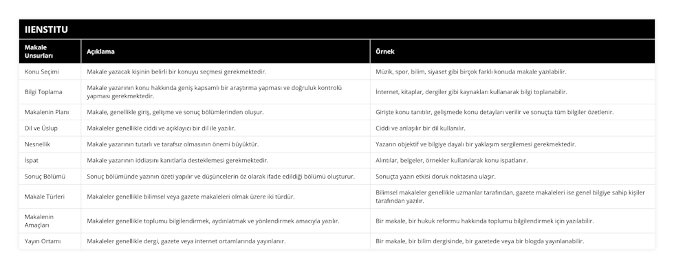 Konu Seçimi, Makale yazacak kişinin belirli bir konuyu seçmesi gerekmektedir, Müzik, spor, bilim, siyaset gibi birçok farklı konuda makale yazılabilir, Bilgi Toplama, Makale yazarının konu hakkında geniş kapsamlı bir araştırma yapması ve doğruluk kontrolü yapması gerekmektedir, İnternet, kitaplar, dergiler gibi kaynakları kullanarak bilgi toplanabilir, Makalenin Planı, Makale, genellikle giriş, gelişme ve sonuç bölümlerinden oluşur, Girişte konu tanıtılır, gelişmede konu detayları verilir ve sonuçta tüm bilgiler özetlenir, Dil ve Üslup, Makaleler genellikle ciddi ve açıklayıcı bir dil ile yazılır, Ciddi ve anlaşılır bir dil kullanılır, Nesnellik, Makale yazarının tutarlı ve tarafsız olmasının önemi büyüktür, Yazarın objektif ve bilgiye dayalı bir yaklaşım sergilemesi gerekmektedir, İspat, Makale yazarının iddiasını kanıtlarla desteklemesi gerekmektedir, Alıntılar, belgeler, örnekler kullanılarak konu ispatlanır, Sonuç Bölümü, Sonuç bölümünde yazının özeti yapılır ve düşüncelerin öz olarak ifade edildiği bölümü oluşturur, Sonuçta yazın etkisi doruk noktasına ulaşır, Makale Türleri, Makaleler genellikle bilimsel veya gazete makaleleri olmak üzere iki türdür, Bilimsel makaleler genellikle uzmanlar tarafından, gazete makaleleri ise genel bilgiye sahip kişiler tarafından yazılır, Makalenin Amaçları, Makaleler genellikle toplumu bilgilendirmek, aydınlatmak ve yönlendirmek amacıyla yazılır, Bir makale, bir hukuk reformu hakkında toplumu bilgilendirmek için yazılabilir, Yayın Ortamı, Makaleler genellikle dergi, gazete veya internet ortamlarında yayınlanır, Bir makale, bir bilim dergisinde, bir gazetede veya bir blogda yayınlanabilir