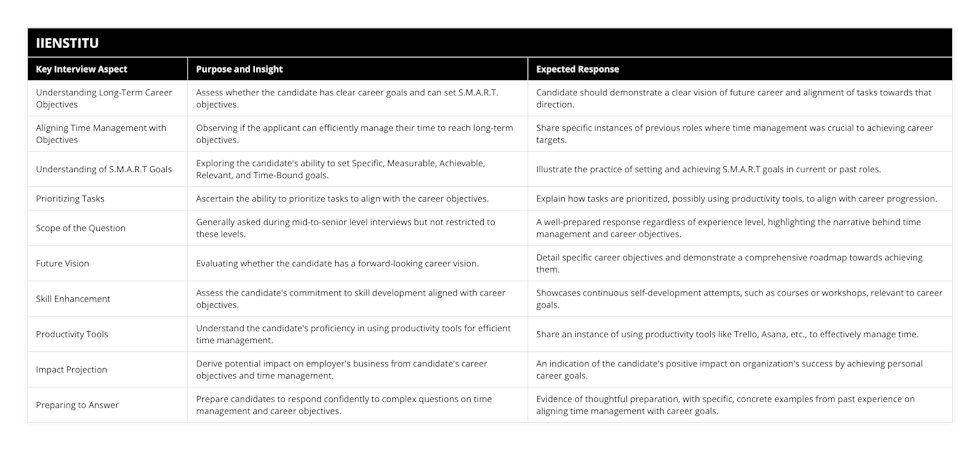 Understanding Long-Term Career Objectives, Assess whether the candidate has clear career goals and can set SMART objectives, Candidate should demonstrate a clear vision of future career and alignment of tasks towards that direction, Aligning Time Management with Objectives, Observing if the applicant can efficiently manage their time to reach long-term objectives, Share specific instances of previous roles where time management was crucial to achieving career targets, Understanding of SMART Goals, Exploring the candidate's ability to set Specific, Measurable, Achievable, Relevant, and Time-Bound goals, Illustrate the practice of setting and achieving SMART goals in current or past roles, Prioritizing Tasks, Ascertain the ability to prioritize tasks to align with the career objectives, Explain how tasks are prioritized, possibly using productivity tools, to align with career progression, Scope of the Question, Generally asked during mid-to-senior level interviews but not restricted to these levels, A well-prepared response regardless of experience level, highlighting the narrative behind time management and career objectives, Future Vision, Evaluating whether the candidate has a forward-looking career vision, Detail specific career objectives and demonstrate a comprehensive roadmap towards achieving them, Skill Enhancement, Assess the candidate's commitment to skill development aligned with career objectives, Showcases continuous self-development attempts, such as courses or workshops, relevant to career goals, Productivity Tools, Understand the candidate's proficiency in using productivity tools for efficient time management, Share an instance of using productivity tools like Trello, Asana, etc, to effectively manage time, Impact Projection, Derive potential impact on employer's business from candidate's career objectives and time management, An indication of the candidate's positive impact on organization's success by achieving personal career goals, Preparing to Answer, Prepare candidates to respond confidently to complex questions on time management and career objectives, Evidence of thoughtful preparation, with specific, concrete examples from past experience on aligning time management with career goals