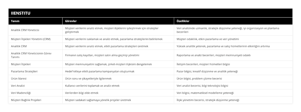 Analitik CRM Yöneticisi, Müşteri verilerini analiz etmek, müşteri ilişkilerini iyileştirmek için stratejiler geliştirmek, Veri analizinde uzmanlık, stratejik düşünme yeteneği, iyi organizasyon ve planlama becerileri, Müşteri İlişkileri Yönetimi (CRM), Müşteri verilerini saklamak ve analiz etmek, pazarlama stratejilerini belirlemek, Müşteri odaklılık, etkin pazarlama ve veri yönetimi, Analitik CRM, Müşteri verilerini analiz etmek, etkili pazarlama stratejileri üretmek, Yüksek analitik yetenek, pazarlama ve satış hizmetlerinin etkinliğini artırma, Analitik CRM Yöneticisinin Görev Tanımı, Firmanın satış kayıtları, müşteri satın alma geçmişi yönetimi, Raporlama ve analiz becerileri, müşteri memnuniyeti odaklı, Müşteri İlişkileri, Müşteri memnuniyetini sağlamak, şirket-müşteri ilişkisini dengelemek, İletişim becerileri, müşteri hizmetleri bilgisi, Pazarlama Stratejileri, Hedef kitleye etkili pazarlama kampanyaları oluşturmak, Pazar bilgisi, kreatif düşünme ve analitik yeteneği, Ürün İdaresi, Ürün soru ve şikayetleriyle ilgilenmek, Ürün bilgisi, problem çözme becerisi, Veri Analizi, Kullanıcı verilerini toplamak ve analiz etmek, Veri analizi becerisi, bilgi teknolojisi bilgisi, Veri Madenciliği, Verilerden bilgi elde etmek, Veri bilgisi, matematiksel modelleme yeteneği, Müşteri Bağlılık Projeleri, Müşteri sadakati sağlamaya yönelik projeler üretmek, İlişki yönetimi becerisi, stratejik düşünme yeteneği