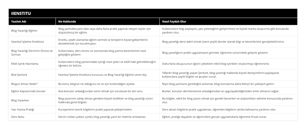 Blog Yazarlığı Eğitimi, Blog yazmakta yeni olan veya daha fazla pratik yapmak isteyen kişiler için düşünülmüş bir eğitim, Kullanıcıların bilgi paylaşımı, yazı yeteneğinin geliştirilmesi ve kişisel marka oluşturma gibi konularda yardımcı olur, İstanbul İşletme Enstitüsü, Enstitü, çeşitli alanlarda eğitim vermek ve bireylerin kişisel gelişimlerini desteklemek için kurulmuştur, Blog yazarlığı dersi dahil olmak üzere çeşitli dersler alarak bilgi ve becerilerinizi genişletebilirsiniz, Blog Yazarlığı Dersi’nin Öncesi ve Sonrası, Kullanıcılara, ders öncesi ve sonrasında blog yazma becerilerinin nasıl geliştiğini gösterir, Blog yazarlığının pratik uygulamasını görmek, öğrenme sürecindeki gelişimi gösterir, Etkili İçerik Hazırlama, Kullanıcıların blog yazılarındaki içeriği nasıl çekici ve etkili hale getirebileceğini öğreten bir bölüm, Daha fazla okuyucunun ilgisini çekebilen etkili blog içerikleri oluşturmayı öğrenirsiniz, Bilal Şentürk, İstanbul İşletme Enstitüsü kurucusu ve Blog Yazarlığı Eğitimi veren kişi, Yıllardır blog yazarlığı yapan Şentürk, blog yazarlığı hakkında kişisel deneyimlerini paylaşarak kullanıcılara çeşitli bilgiler ve ipuçları sunar, Blogun Amacı Nedir?, Bu konu, blog'un ne olduğunu ve ne için kullanıldığını açıklar, Niçin blog yazmanız gerektiğini anlamak, blog konularına daha bilinçli bir yaklaşım getirir, Eğitim Kapsamında Sorular, Ana konuları anladığınızdan emin olmak için sorulacak bir dizi soru, Bunlar, konuları derinlemesine anladığınızdan ve uygulayabildiğinizden emin olmanızı sağlar, Blog Yazarken, Blog yazarının sahip olması gereken kişisel özellikler ve blog yazarlığı süreci hakkında genel bilgiler, Bu bilgiler, etkili bir blog yazarı olmak için gerekli becerileri ve alışkanlıkları edinme konusunda yardımcı olur, Yazı Yazma Pratiği, Kursiyerlerin teorik bilgilerini pratik yaparak pekiştirmeleri, Ders alınan bilgilerin pratik uygulaması, öğrenilen bilgilerin akılda kalmasına yardımcı olur, Ders Notu, Dersin notları yoktur çünkü blog yazarlığı yazılı bir metinle anlatamaz, Eğitim, pratiğe dayalıdır ve öğrencilere gerçek uygulamalarla öğrenme fırsatı sunar