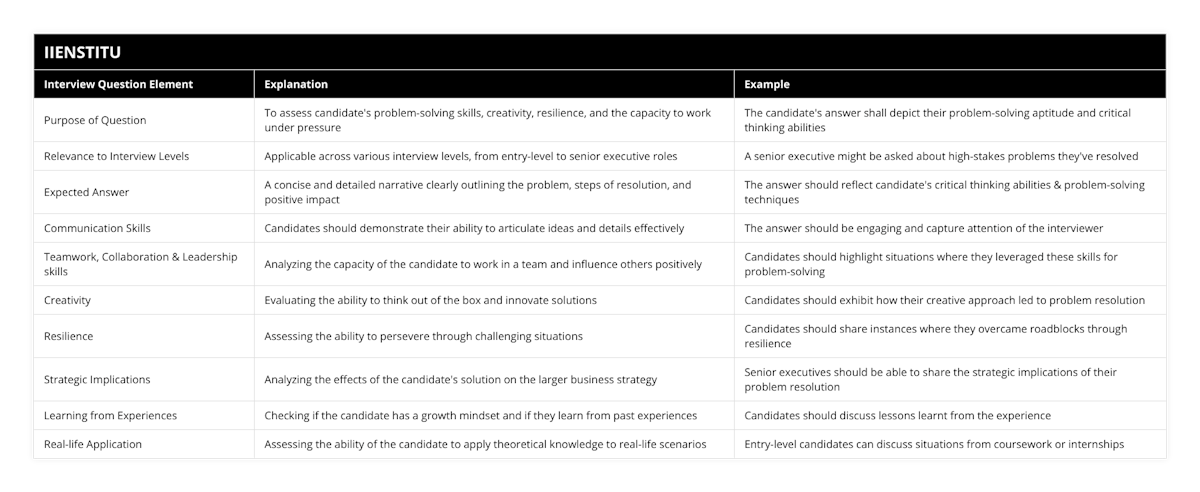 Purpose of Question, To assess candidate's problem-solving skills, creativity, resilience, and the capacity to work under pressure, The candidate's answer shall depict their problem-solving aptitude and critical thinking abilities, Relevance to Interview Levels, Applicable across various interview levels, from entry-level to senior executive roles, A senior executive might be asked about high-stakes problems they've resolved, Expected Answer, A concise and detailed narrative clearly outlining the problem, steps of resolution, and positive impact, The answer should reflect candidate's critical thinking abilities & problem-solving techniques, Communication Skills, Candidates should demonstrate their ability to articulate ideas and details effectively, The answer should be engaging and capture attention of the interviewer, Teamwork, Collaboration & Leadership skills, Analyzing the capacity of the candidate to work in a team and influence others positively, Candidates should highlight situations where they leveraged these skills for problem-solving, Creativity, Evaluating the ability to think out of the box and innovate solutions, Candidates should exhibit how their creative approach led to problem resolution, Resilience, Assessing the ability to persevere through challenging situations, Candidates should share instances where they overcame roadblocks through resilience, Strategic Implications, Analyzing the effects of the candidate's solution on the larger business strategy, Senior executives should be able to share the strategic implications of their problem resolution, Learning from Experiences, Checking if the candidate has a growth mindset and if they learn from past experiences, Candidates should discuss lessons learnt from the experience, Real-life Application, Assessing the ability of the candidate to apply theoretical knowledge to real-life scenarios, Entry-level candidates can discuss situations from coursework or internships