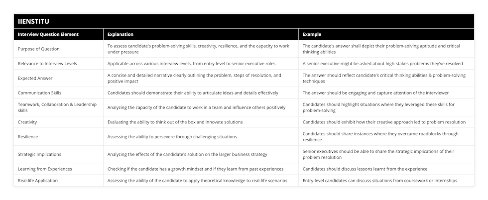 Purpose of Question, To assess candidate's problem-solving skills, creativity, resilience, and the capacity to work under pressure, The candidate's answer shall depict their problem-solving aptitude and critical thinking abilities, Relevance to Interview Levels, Applicable across various interview levels, from entry-level to senior executive roles, A senior executive might be asked about high-stakes problems they've resolved, Expected Answer, A concise and detailed narrative clearly outlining the problem, steps of resolution, and positive impact, The answer should reflect candidate's critical thinking abilities & problem-solving techniques, Communication Skills, Candidates should demonstrate their ability to articulate ideas and details effectively, The answer should be engaging and capture attention of the interviewer, Teamwork, Collaboration & Leadership skills, Analyzing the capacity of the candidate to work in a team and influence others positively, Candidates should highlight situations where they leveraged these skills for problem-solving, Creativity, Evaluating the ability to think out of the box and innovate solutions, Candidates should exhibit how their creative approach led to problem resolution, Resilience, Assessing the ability to persevere through challenging situations, Candidates should share instances where they overcame roadblocks through resilience, Strategic Implications, Analyzing the effects of the candidate's solution on the larger business strategy, Senior executives should be able to share the strategic implications of their problem resolution, Learning from Experiences, Checking if the candidate has a growth mindset and if they learn from past experiences, Candidates should discuss lessons learnt from the experience, Real-life Application, Assessing the ability of the candidate to apply theoretical knowledge to real-life scenarios, Entry-level candidates can discuss situations from coursework or internships