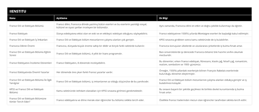 Fransız Dili ve Edebiyatı Bölümü, Fransız dilini, Fransızca dilinde yazılmış bütün eserleri ve bu eserlerin yazıldığı sosyal, kültürel ve siyasi şartları inceleyen bir bölümdür, Aynı zamanda, Fransızca dilini en etkin ve doğru şekilde kullanmayı da öğretir, Fransız Edebiyatı, Dünya edebiyatına etkisi olan en eski ve en etkileyici edebiyat olduğunu söyleyebiliriz, Fransız edebiyatının 1500’lü yıllarda Montaigne eserleri ile başladığı kabul edilmiştir, Fransız Dili ve Edebiyatı İş İmkanları, Fransız Dili ve Edebiyatı bölüm mezunlarının çalışma alanları çok geniştir, KPSS sınavına girdikten sonra kamu sektöründe de iş bulabilirler, Fransızca Dilinin Önemi, Fransızca, dünyada büyük öneme sahip bir dildir ve birçok farklı sektörde kullanılır, Fransızca konuşulan ülkelerde ve uluslararası şirketlerde iş bulma fırsatı artar, Fransız Dili ve Edebiyatı Bölümü Eğitim Süresi, Fransız Dili ve Edebiyatı bölümü, 4 yıllık bir lisans programıdır, Bazı üniversitelerde iyi derecede Fransızca bilseniz bile hazırlık sınıfını okumak mecburidir, Fransız Edebiyatını İnceleme Dönemleri, Fransız Edebiyatını, 8 dönemde inceleyebiliriz, Bu dönemler; erken Fransız edebiyatı, Rönesans, klasik çağ, felsefi çağ, romantizm, realizm, sembolizm ve 1900- günümüz, Fransız Edebiyatında Önemli Yazarlar, Her dönemde öne çıkan farklı Fransız yazarlar vardır, Örneğin, 1500’lü yıllardaki eserleriyle bilinen François Rabelais eserlerinde bulunduğu dönemin eleştirmiştir, Fransız Dili ve Edebiyatı Bölümü İle İlgili Yanılgılar, Fransız Dili ve Edebiyatı bölümü, iş imkanlarının az olduğu düşünülse de bu yanıltıcıdır, Fransız Dili ve Edebiyatı bölüm mezunlarının çalışma alanları oldukça geniştir ve iş bulabilmesi kolaydır, KPSS ve Fransız Dili ve Edebiyatı Bölümü, Kamu sektöründe istihdam olanakları için KPSS sınavına girilmesi gerekmektedir, Bu sınavın başarılı bir şekilde geçilmesi ile birlikte devlet kurumlarında iş bulma fırsatı artar, Fransız Dili ve Edebiyatı Bölümüne Kimler Tercih Eder?, Fransız edebiyatına ve diline merakı olan öğrenciler bu bölümü sıklıkla tercih eder, Özellikle Fransız liselerinden mezun olan öğrenciler tarafından sıklıkla tercih edilir