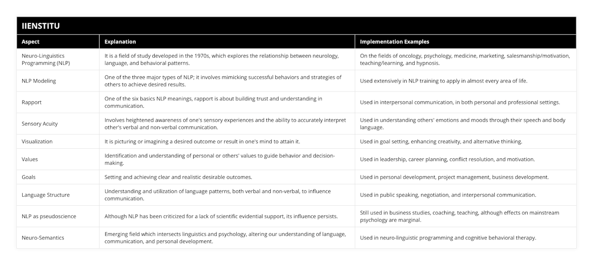 Neuro-Linguistics Programming (NLP), It is a field of study developed in the 1970s, which explores the relationship between neurology, language, and behavioral patterns, On the fields of oncology, psychology, medicine, marketing, salesmanship/motivation, teaching/learning, and hypnosis, NLP Modeling, One of the three major types of NLP; it involves mimicking successful behaviors and strategies of others to achieve desired results, Used extensively in NLP training to apply in almost every area of life, Rapport, One of the six basics NLP meanings, rapport is about building trust and understanding in communication, Used in interpersonal communication, in both personal and professional settings, Sensory Acuity, Involves heightened awareness of one's sensory experiences and the ability to accurately interpret other's verbal and non-verbal communication, Used in understanding others' emotions and moods through their speech and body language, Visualization, It is picturing or imagining a desired outcome or result in one's mind to attain it, Used in goal setting, enhancing creativity, and alternative thinking, Values, Identification and understanding of personal or others' values to guide behavior and decision-making, Used in leadership, career planning, conflict resolution, and motivation, Goals, Setting and achieving clear and realistic desirable outcomes, Used in personal development, project management, business development, Language Structure, Understanding and utilization of language patterns, both verbal and non-verbal, to influence communication, Used in public speaking, negotiation, and interpersonal communication, NLP as pseudoscience, Although NLP has been criticized for a lack of scientific evidential support, its influence persists, Still used in business studies, coaching, teaching, although effects on mainstream psychology are marginal, Neuro-Semantics, Emerging field which intersects linguistics and psychology, altering our understanding of language, communication, and personal development, Used in neuro-linguistic programming and cognitive behavioral therapy