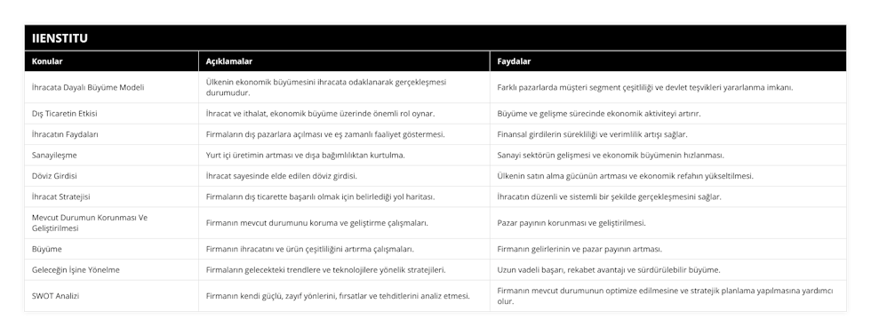 İhracata Dayalı Büyüme Modeli, Ülkenin ekonomik büyümesini ihracata odaklanarak gerçekleşmesi durumudur, Farklı pazarlarda müşteri segment çeşitliliği ve devlet teşvikleri yararlanma imkanı, Dış Ticaretin Etkisi, İhracat ve ithalat, ekonomik büyüme üzerinde önemli rol oynar, Büyüme ve gelişme sürecinde ekonomik aktiviteyi artırır, İhracatın Faydaları, Firmaların dış pazarlara açılması ve eş zamanlı faaliyet göstermesi, Finansal girdilerin sürekliliği ve verimlilik artışı sağlar, Sanayileşme, Yurt içi üretimin artması ve dışa bağımlılıktan kurtulma, Sanayi sektörün gelişmesi ve ekonomik büyümenin hızlanması, Döviz Girdisi, İhracat sayesinde elde edilen döviz girdisi, Ülkenin satın alma gücünün artması ve ekonomik refahın yükseltilmesi, İhracat Stratejisi, Firmaların dış ticarette başarılı olmak için belirlediği yol haritası, İhracatın düzenli ve sistemli bir şekilde gerçekleşmesini sağlar, Mevcut Durumun Korunması Ve Geliştirilmesi, Firmanın mevcut durumunu koruma ve geliştirme çalışmaları, Pazar payının korunması ve geliştirilmesi, Büyüme, Firmanın ihracatını ve ürün çeşitliliğini artırma çalışmaları, Firmanın gelirlerinin ve pazar payının artması, Geleceğin İşine Yönelme, Firmaların gelecekteki trendlere ve teknolojilere yönelik stratejileri, Uzun vadeli başarı, rekabet avantajı ve sürdürülebilir büyüme, SWOT Analizi, Firmanın kendi güçlü, zayıf yönlerini, fırsatlar ve tehditlerini analiz etmesi, Firmanın mevcut durumunun optimize edilmesine ve stratejik planlama yapılmasına yardımcı olur