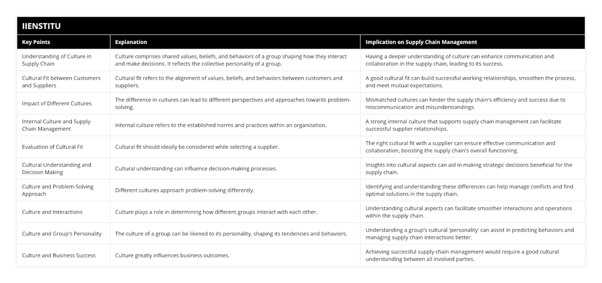Understanding of Culture in Supply Chain, Culture comprises shared values, beliefs, and behaviors of a group shaping how they interact and make decisions It reflects the collective personality of a group, Having a deeper understanding of culture can enhance communication and collaboration in the supply chain, leading to its success, Cultural Fit between Customers and Suppliers, Cultural fit refers to the alignment of values, beliefs, and behaviors between customers and suppliers, A good cultural fit can build successful working relationships, smoothen the process, and meet mutual expectations, Impact of Different Cultures, The difference in cultures can lead to different perspectives and approaches towards problem-solving, Mismatched cultures can hinder the supply chain's efficiency and success due to miscommunication and misunderstandings, Internal Culture and Supply Chain Management, Internal culture refers to the established norms and practices within an organization, A strong internal culture that supports supply chain management can facilitate successful supplier relationships, Evaluation of Cultural Fit, Cultural fit should ideally be considered while selecting a supplier, The right cultural fit with a supplier can ensure effective communication and collaboration, boosting the supply chain's overall functioning, Cultural Understanding and Decision Making, Cultural understanding can influence decision-making processes, Insights into cultural aspects can aid in making strategic decisions beneficial for the supply chain, Culture and Problem-Solving Approach, Different cultures approach problem-solving differently, Identifying and understanding these differences can help manage conflicts and find optimal solutions in the supply chain, Culture and Interactions, Culture plays a role in determining how different groups interact with each other, Understanding cultural aspects can facilitate smoother interactions and operations within the supply chain, Culture and Group's Personality, The culture of a group can be likened to its personality, shaping its tendencies and behaviors, Understanding a group's cultural 'personality' can assist in predicting behaviors and managing supply chain interactions better, Culture and Business Success, Culture greatly influences business outcomes, Achieving successful supply chain management would require a good cultural understanding between all involved parties