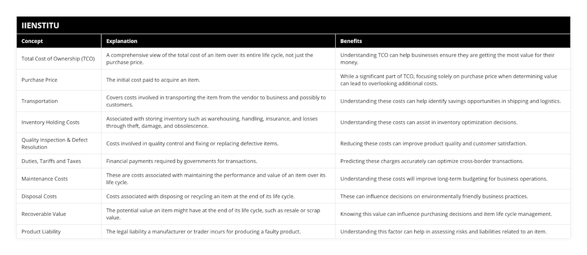 Total Cost of Ownership (TCO), A comprehensive view of the total cost of an item over its entire life cycle, not just the purchase price, Understanding TCO can help businesses ensure they are getting the most value for their money, Purchase Price, The initial cost paid to acquire an item, While a significant part of TCO, focusing solely on purchase price when determining value can lead to overlooking additional costs, Transportation, Covers costs involved in transporting the item from the vendor to business and possibly to customers, Understanding these costs can help identify savings opportunities in shipping and logistics, Inventory Holding Costs, Associated with storing inventory such as warehousing, handling, insurance, and losses through theft, damage, and obsolescence, Understanding these costs can assist in inventory optimization decisions, Quality Inspection & Defect Resolution, Costs involved in quality control and fixing or replacing defective items, Reducing these costs can improve product quality and customer satisfaction, Duties, Tariffs and Taxes, Financial payments required by governments for transactions, Predicting these charges accurately can optimize cross-border transactions, Maintenance Costs, These are costs associated with maintaining the performance and value of an item over its life cycle, Understanding these costs will improve long-term budgeting for business operations, Disposal Costs, Costs associated with disposing or recycling an item at the end of its life cycle, These can influence decisions on environmentally friendly business practices, Recoverable Value, The potential value an item might have at the end of its life cycle, such as resale or scrap value, Knowing this value can influence purchasing decisions and item life cycle management, Product Liability, The legal liability a manufacturer or trader incurs for producing a faulty product, Understanding this factor can help in assessing risks and liabilities related to an item