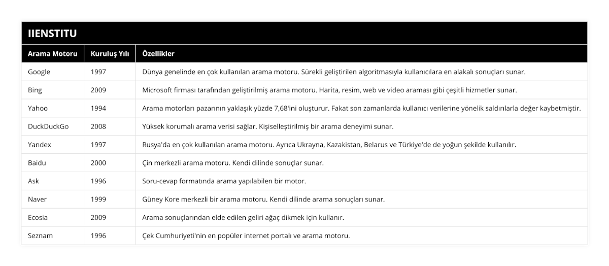 Google, 1997, Dünya genelinde en çok kullanılan arama motoru Sürekli geliştirilen algoritmasıyla kullanıcılara en alakalı sonuçları sunar, Bing, 2009, Microsoft firması tarafından geliştirilmiş arama motoru Harita, resim, web ve video araması gibi çeşitli hizmetler sunar, Yahoo, 1994, Arama motorları pazarının yaklaşık yüzde 7,68'ini oluşturur Fakat son zamanlarda kullanıcı verilerine yönelik saldırılarla değer kaybetmiştir, DuckDuckGo, 2008, Yüksek korumalı arama verisi sağlar Kişiselleştirilmiş bir arama deneyimi sunar, Yandex, 1997, Rusya'da en çok kullanılan arama motoru Ayrıca Ukrayna, Kazakistan, Belarus ve Türkiye'de de yoğun şekilde kullanılır, Baidu, 2000, Çin merkezli arama motoru Kendi dilinde sonuçlar sunar, Ask, 1996, Soru-cevap formatında arama yapılabilen bir motor, Naver, 1999, Güney Kore merkezli bir arama motoru Kendi dilinde arama sonuçları sunar, Ecosia, 2009, Arama sonuçlarından elde edilen geliri ağaç dikmek için kullanır, Seznam, 1996, Çek Cumhuriyeti'nin en popüler internet portalı ve arama motoru