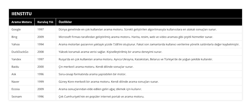 Google, 1997, Dünya genelinde en çok kullanılan arama motoru Sürekli geliştirilen algoritmasıyla kullanıcılara en alakalı sonuçları sunar, Bing, 2009, Microsoft firması tarafından geliştirilmiş arama motoru Harita, resim, web ve video araması gibi çeşitli hizmetler sunar, Yahoo, 1994, Arama motorları pazarının yaklaşık yüzde 7,68'ini oluşturur Fakat son zamanlarda kullanıcı verilerine yönelik saldırılarla değer kaybetmiştir, DuckDuckGo, 2008, Yüksek korumalı arama verisi sağlar Kişiselleştirilmiş bir arama deneyimi sunar, Yandex, 1997, Rusya'da en çok kullanılan arama motoru Ayrıca Ukrayna, Kazakistan, Belarus ve Türkiye'de de yoğun şekilde kullanılır, Baidu, 2000, Çin merkezli arama motoru Kendi dilinde sonuçlar sunar, Ask, 1996, Soru-cevap formatında arama yapılabilen bir motor, Naver, 1999, Güney Kore merkezli bir arama motoru Kendi dilinde arama sonuçları sunar, Ecosia, 2009, Arama sonuçlarından elde edilen geliri ağaç dikmek için kullanır, Seznam, 1996, Çek Cumhuriyeti'nin en popüler internet portalı ve arama motoru