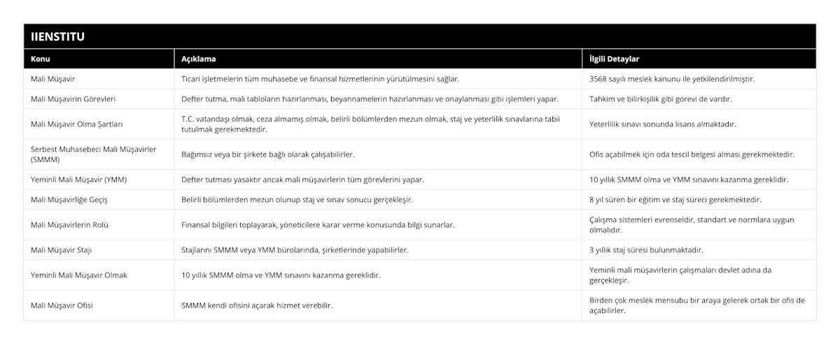 Mali Müşavir, Ticari işletmelerin tüm muhasebe ve finansal hizmetlerinin yürütülmesini sağlar, 3568 sayılı meslek kanunu ile yetkilendirilmiştir, Mali Müşavirin Görevleri, Defter tutma, mali tabloların hazırlanması, beyannamelerin hazırlanması ve onaylanması gibi işlemleri yapar, Tahkim ve bilirkişilik gibi görevi de vardır, Mali Müşavir Olma Şartları, TC vatandaşı olmak, ceza almamış olmak, belirli bölümlerden mezun olmak, staj ve yeterlilik sınavlarına tabii tutulmak gerekmektedir, Yeterlilik sınavı sonunda lisans almaktadır, Serbest Muhasebeci Mali Müşavirler (SMMM), Bağımsız veya bir şirkete bağlı olarak çalışabilirler, Ofis açabilmek için oda tescil belgesi alması gerekmektedir, Yeminli Mali Müşavir (YMM), Defter tutması yasaktır ancak mali müşavirlerin tüm görevlerini yapar, 10 yıllık SMMM olma ve YMM sınavını kazanma gereklidir, Mali Müşavirliğe Geçiş, Belirli bölümlerden mezun olunup staj ve sınav sonucu gerçekleşir, 8 yıl süren bir eğitim ve staj süreci gerekmektedir, Mali Müşavirlerin Rolü, Finansal bilgileri toplayarak, yöneticilere karar verme konusunda bilgi sunarlar, Çalışma sistemleri evrenseldir, standart ve normlara uygun olmalıdır, Mali Müşavir Stajı, Stajlarını SMMM veya YMM bürolarında, şirketlerinde yapabilirler, 3 yıllık staj süresi bulunmaktadır, Yeminli Mali Müşavir Olmak, 10 yıllık SMMM olma ve YMM sınavını kazanma gereklidir, Yeminli mali müşavirlerin çalışmaları devlet adına da gerçekleşir, Mali Müşavir Ofisi, SMMM kendi ofisini açarak hizmet verebilir, Birden çok meslek mensubu bir araya gelerek ortak bir ofis de açabilirler
